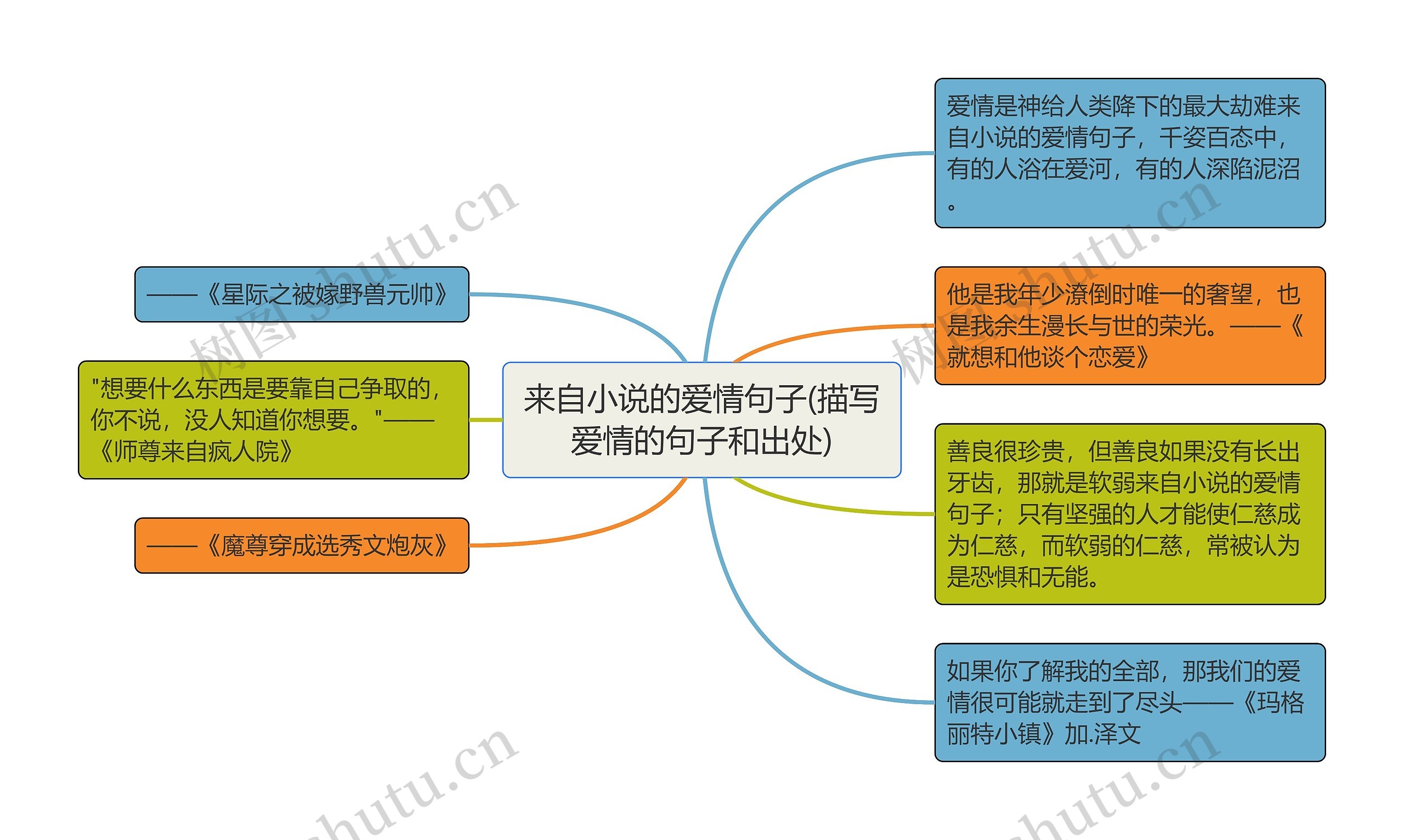 来自小说的爱情句子(描写爱情的句子和出处)思维导图