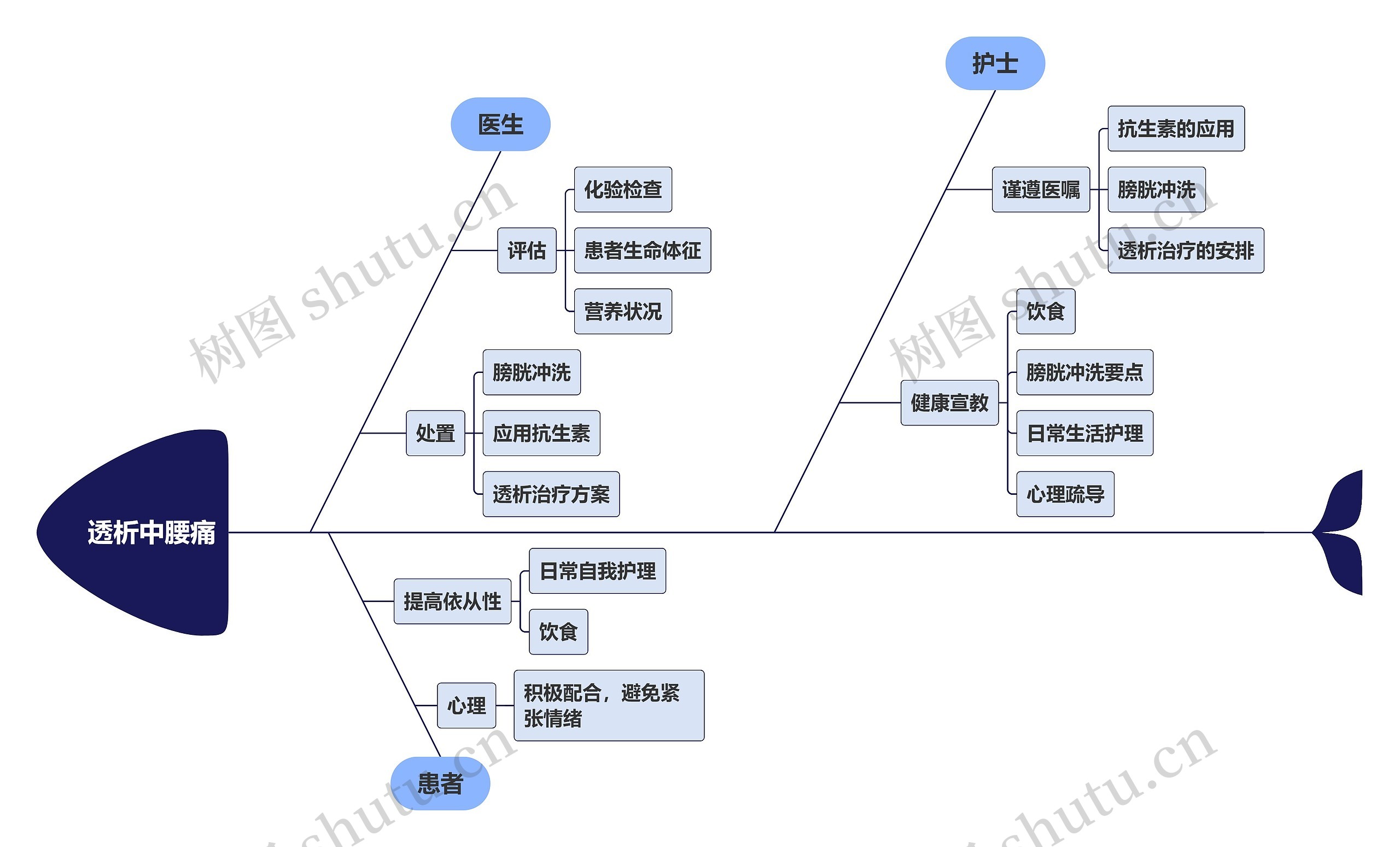 透析中腰痛处理方法