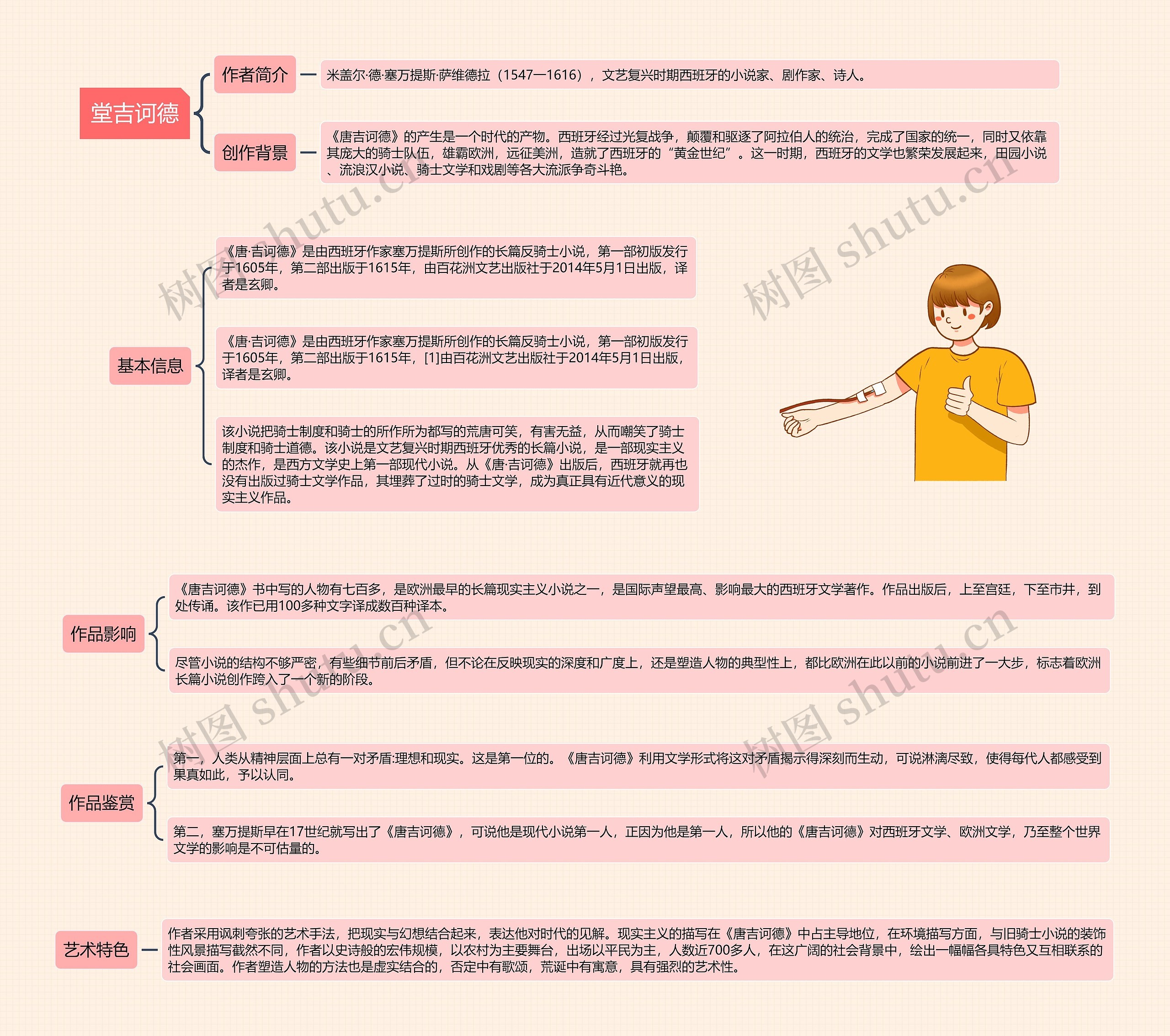 堂吉诃德思维导图