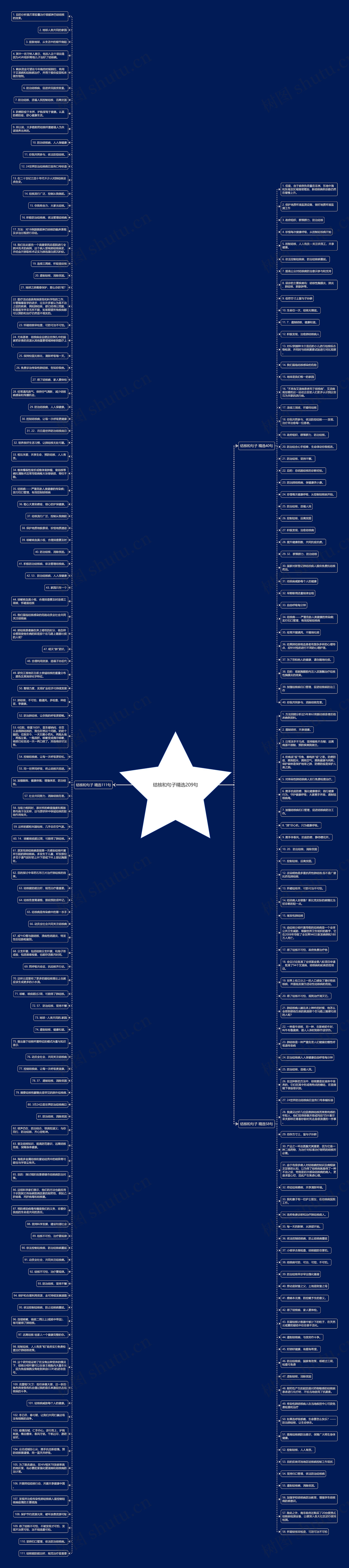 结核和句子精选209句思维导图
