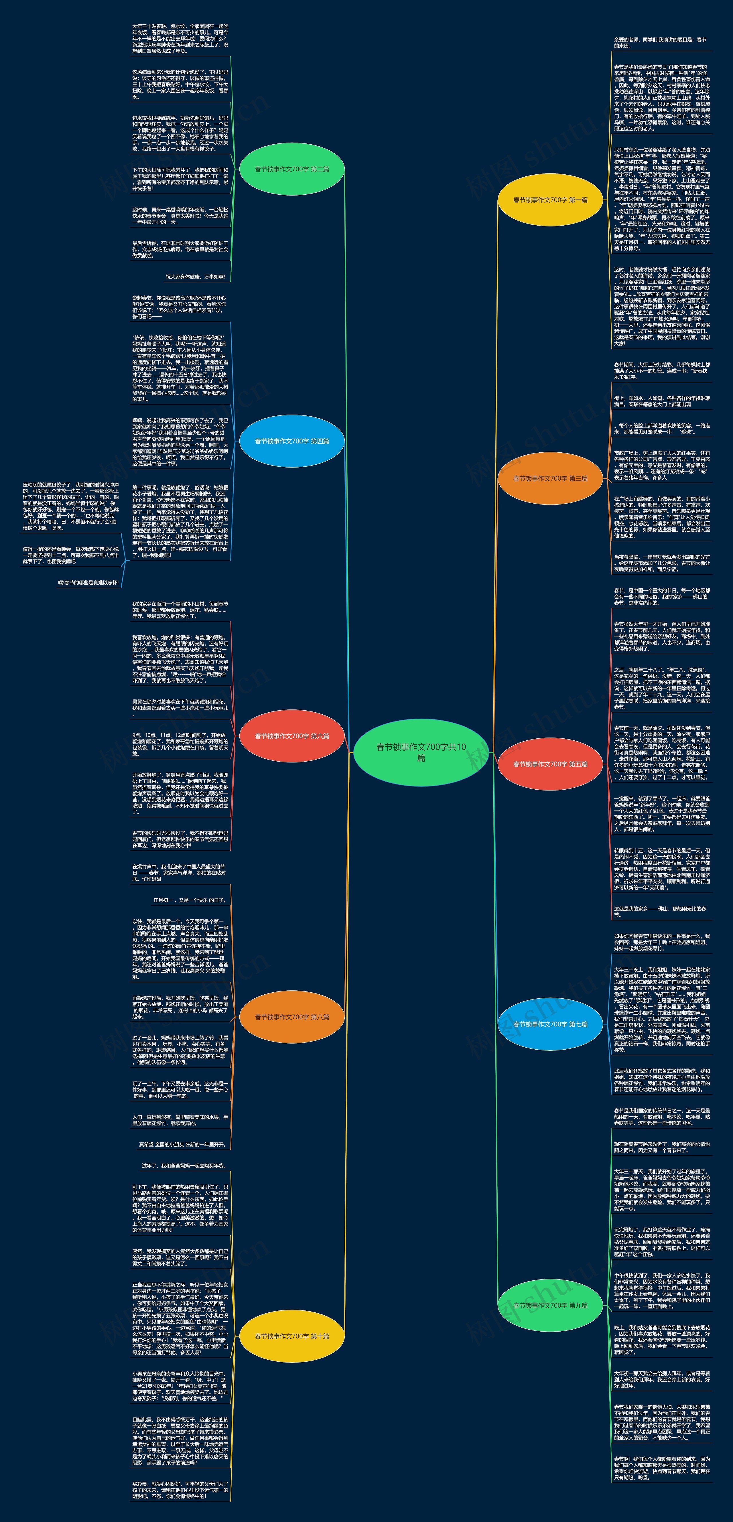 春节锁事作文700字共10篇思维导图