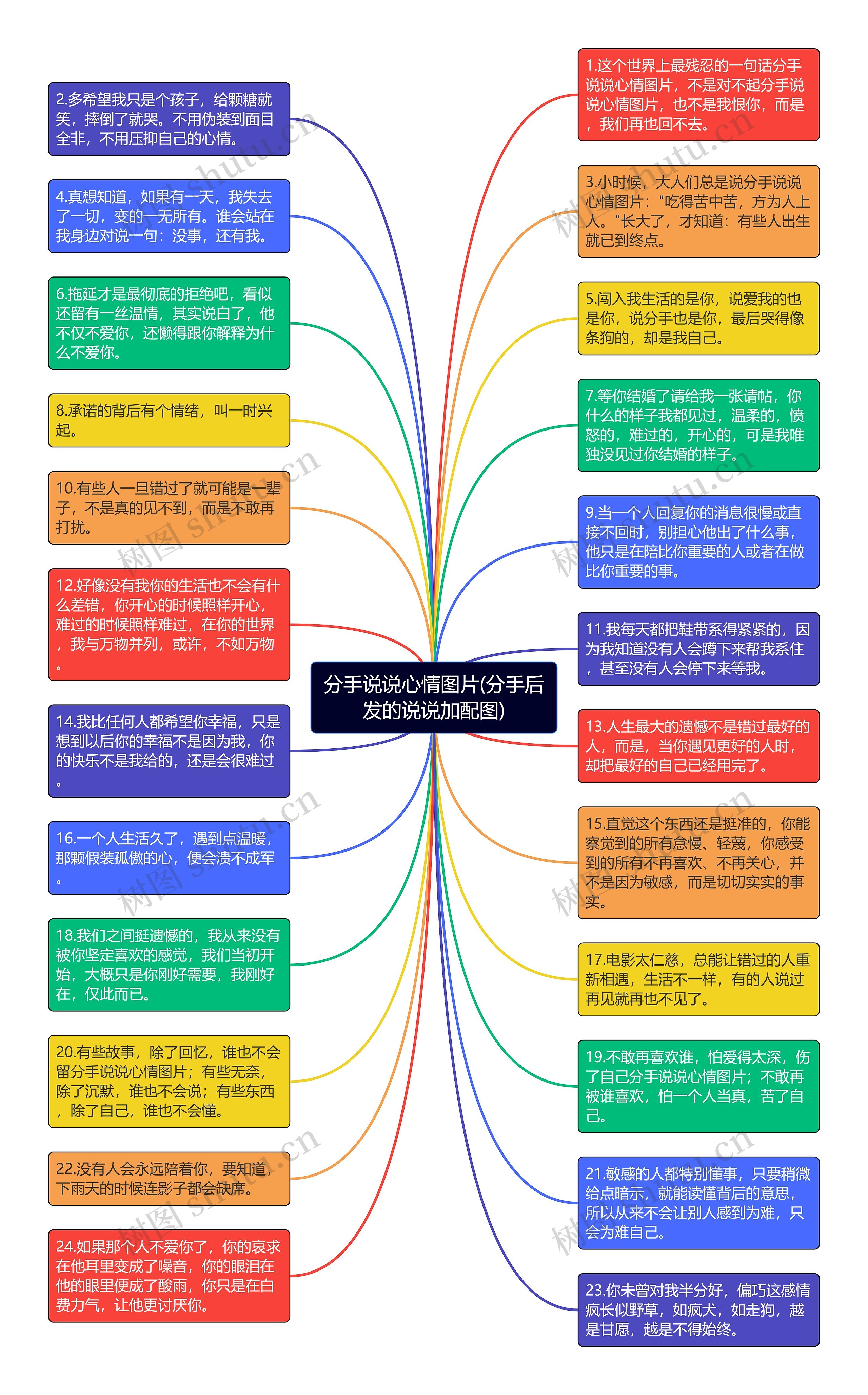 分手说说心情图片(分手后发的说说加配图)思维导图