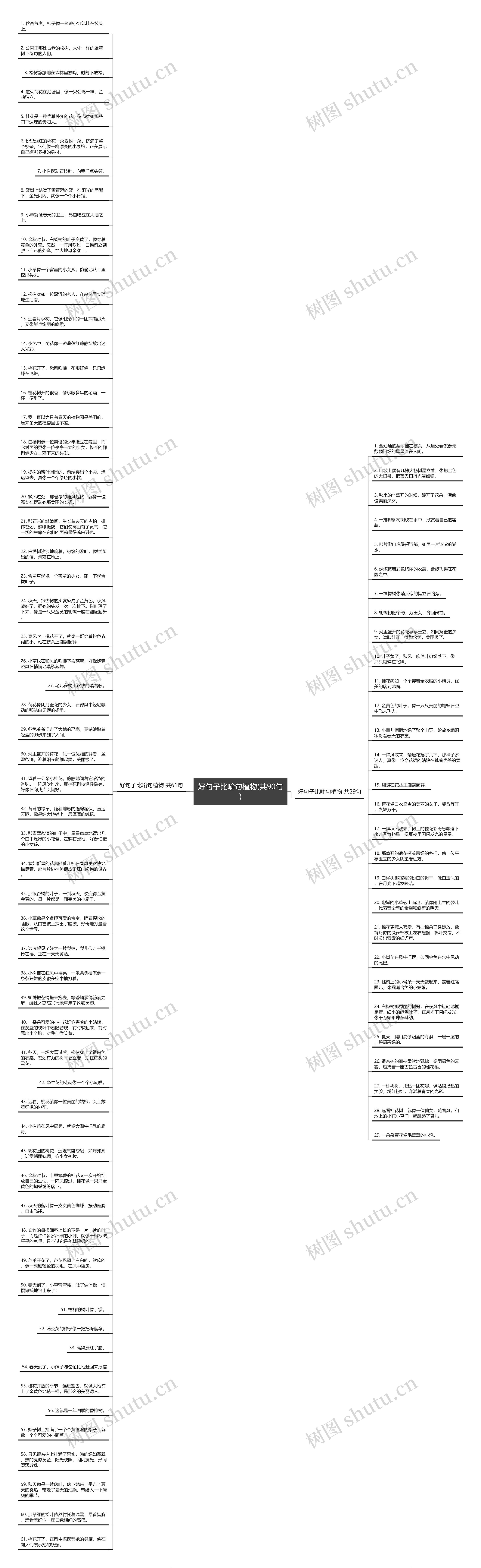 好句子比喻句植物(共90句)思维导图