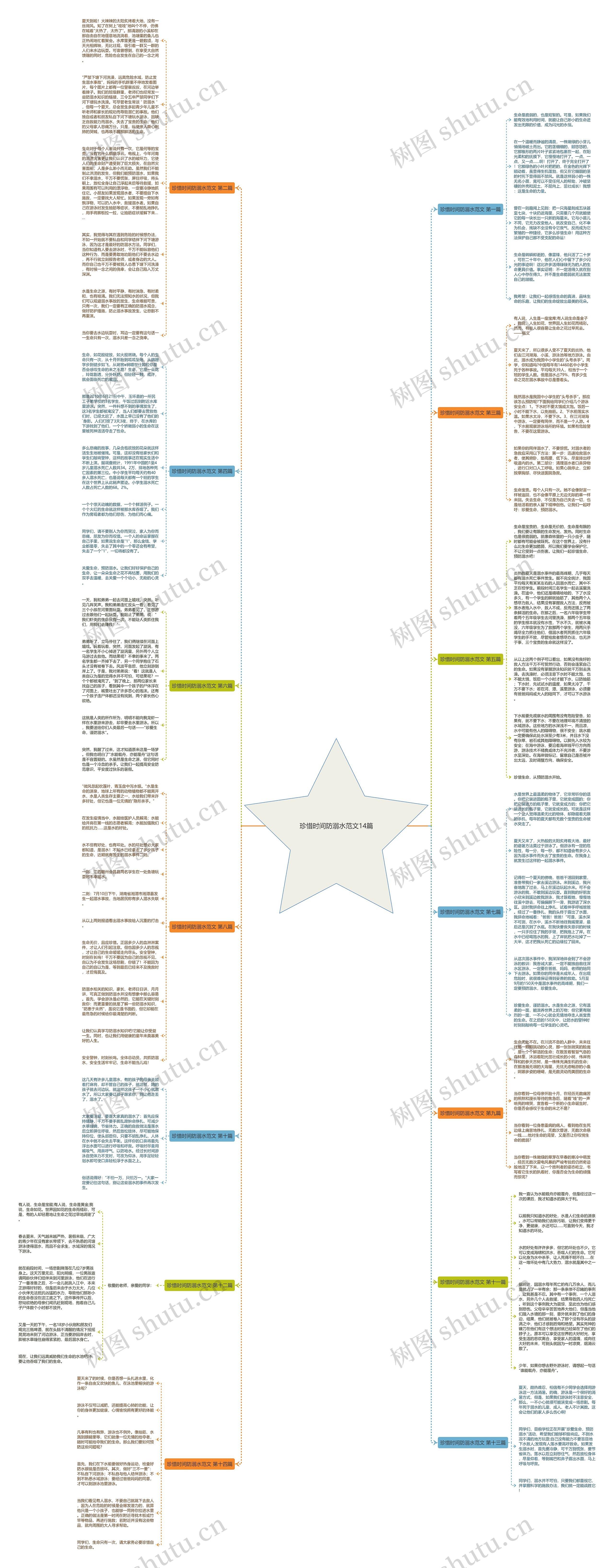 珍惜时间防溺水范文14篇思维导图