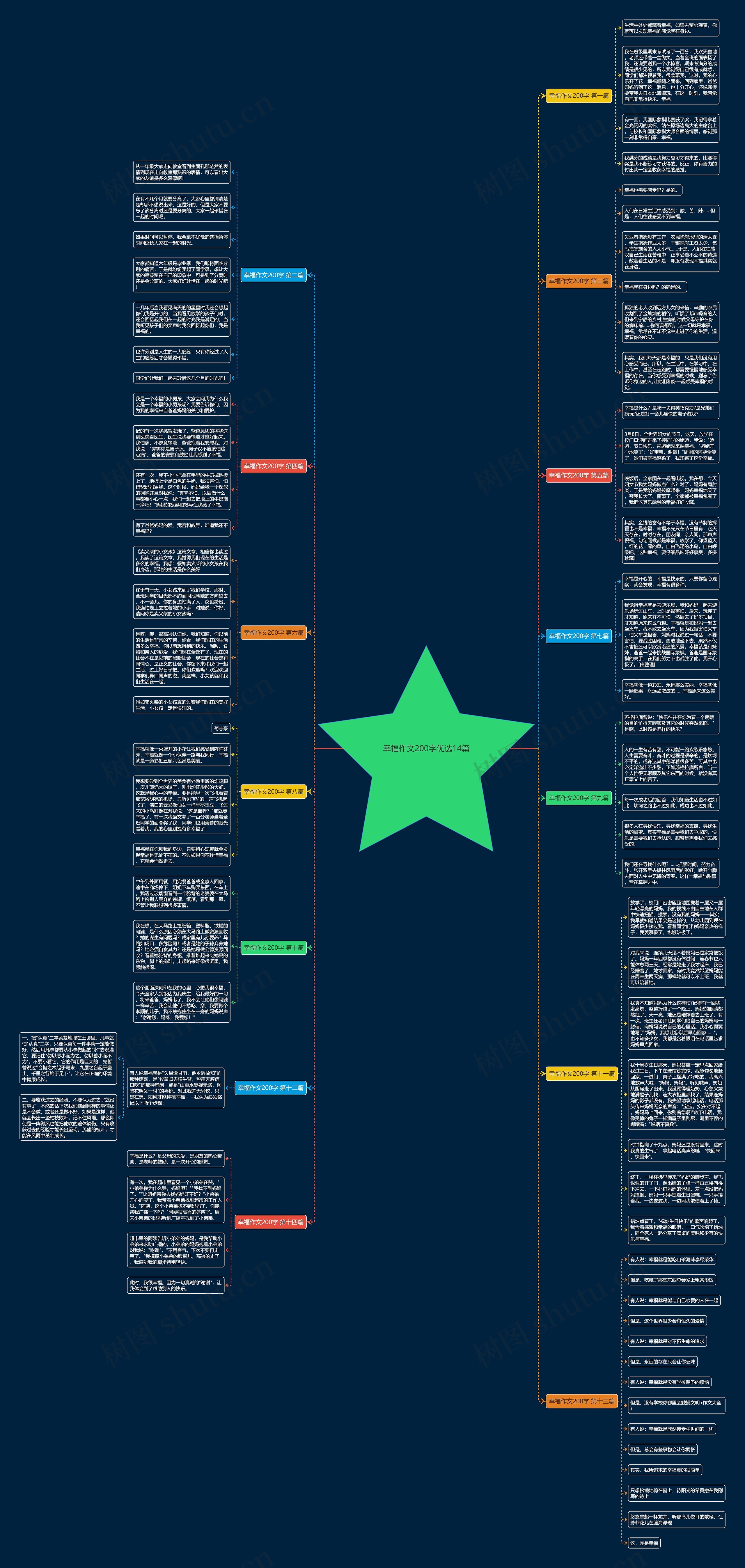 幸福作文200字优选14篇思维导图