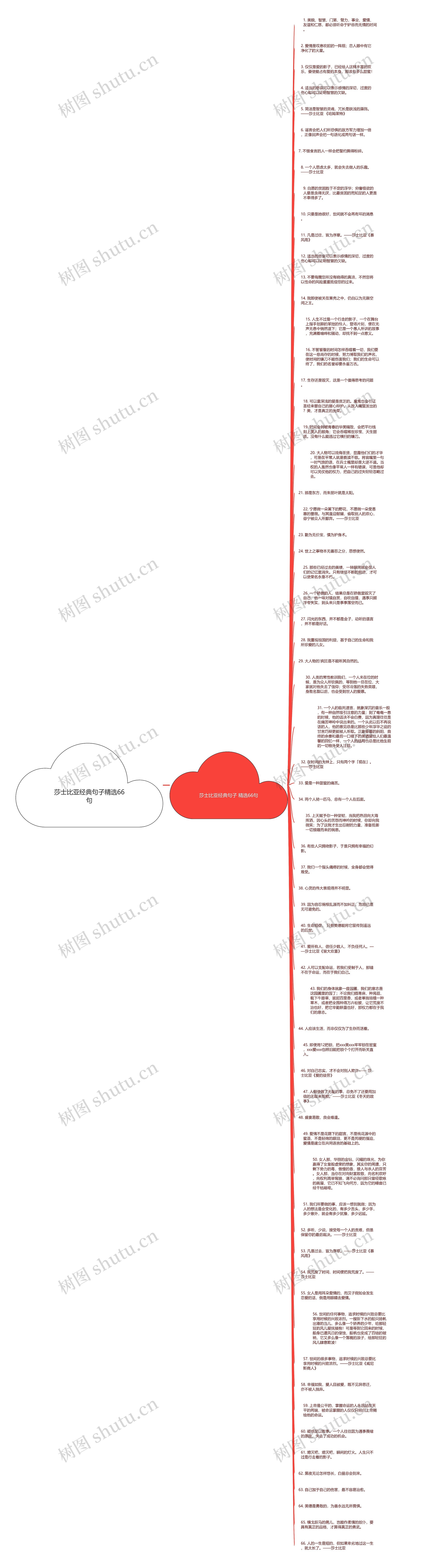 莎士比亚经典句子精选66句思维导图