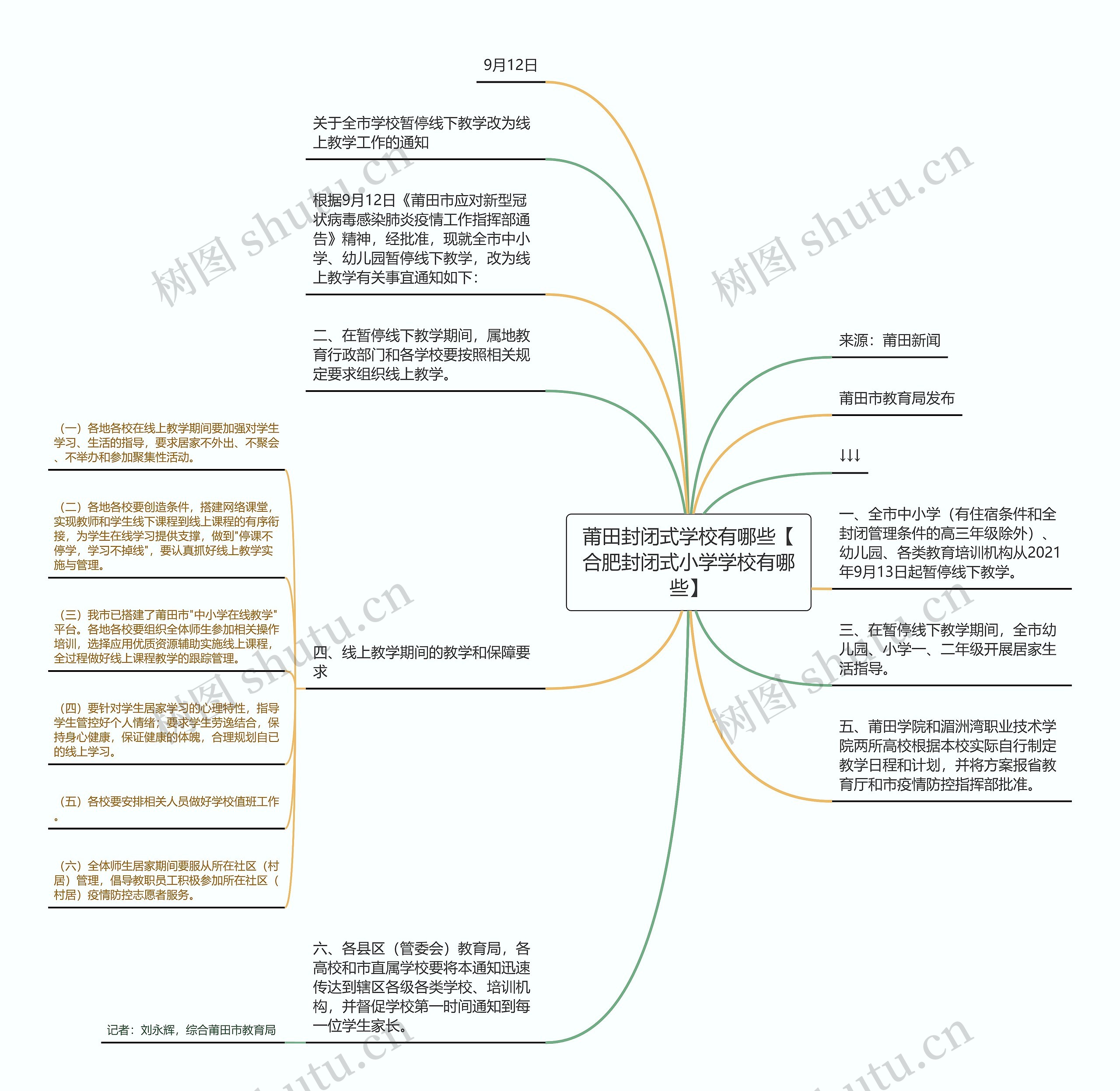 莆田封闭式学校有哪些【合肥封闭式小学学校有哪些】思维导图