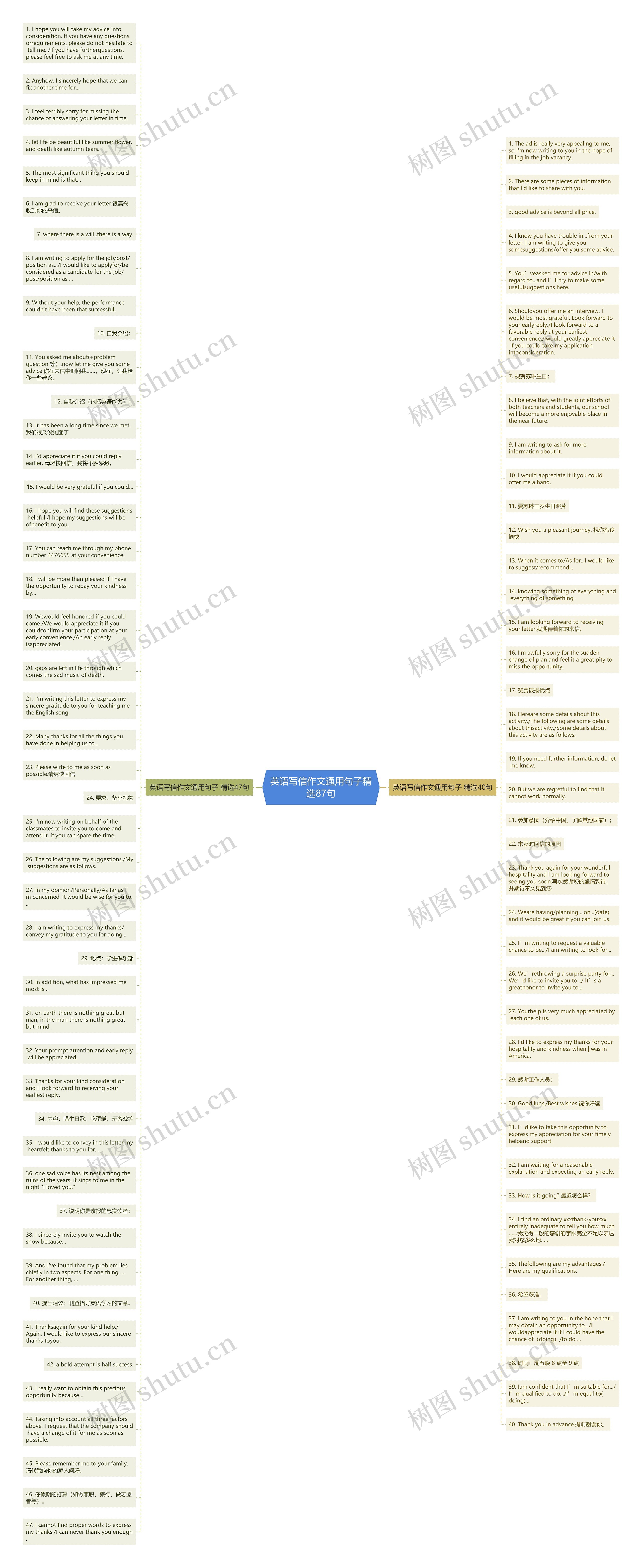 英语写信作文通用句子精选87句思维导图