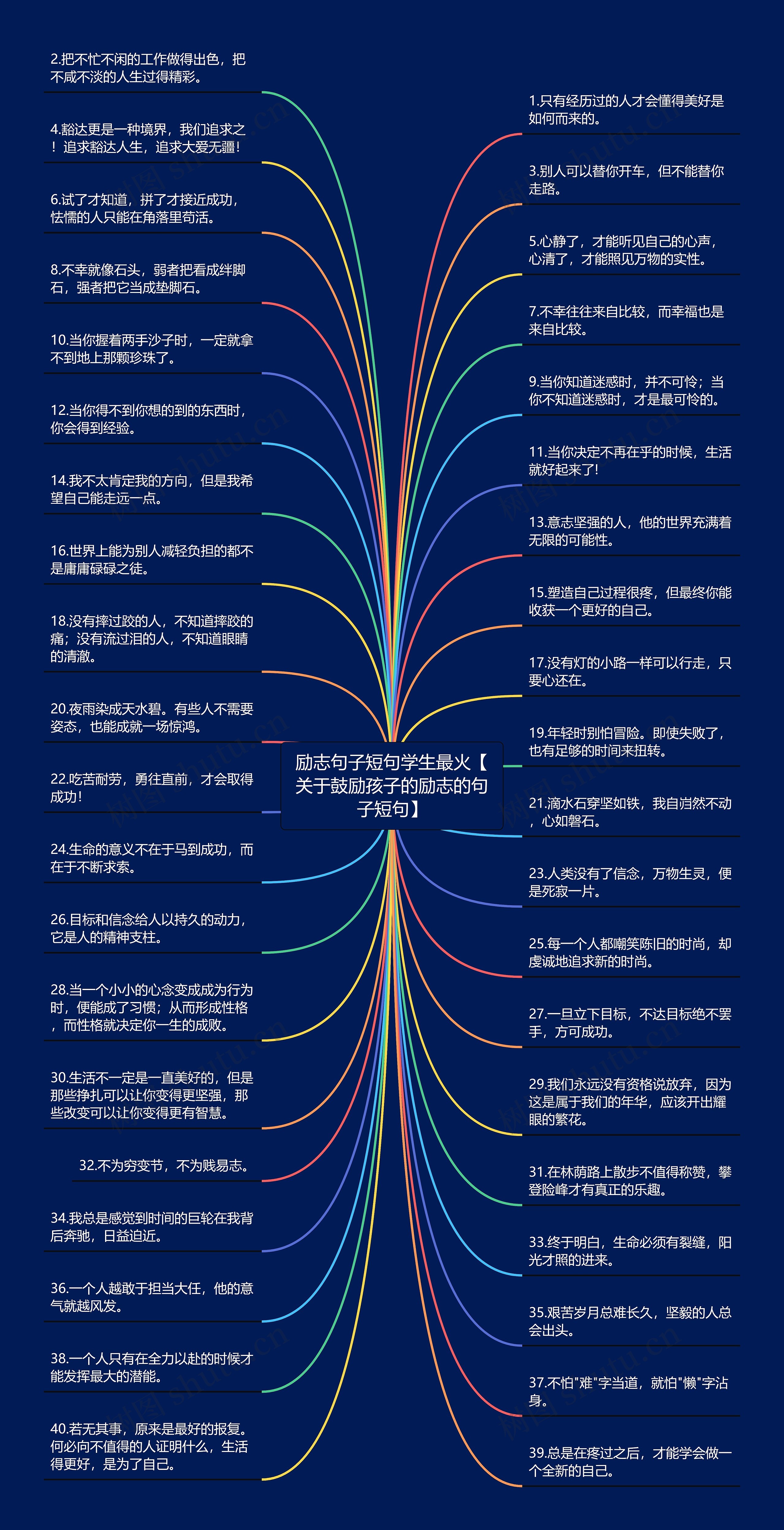 励志句子短句学生最火【关于鼓励孩子的励志的句子短句】思维导图