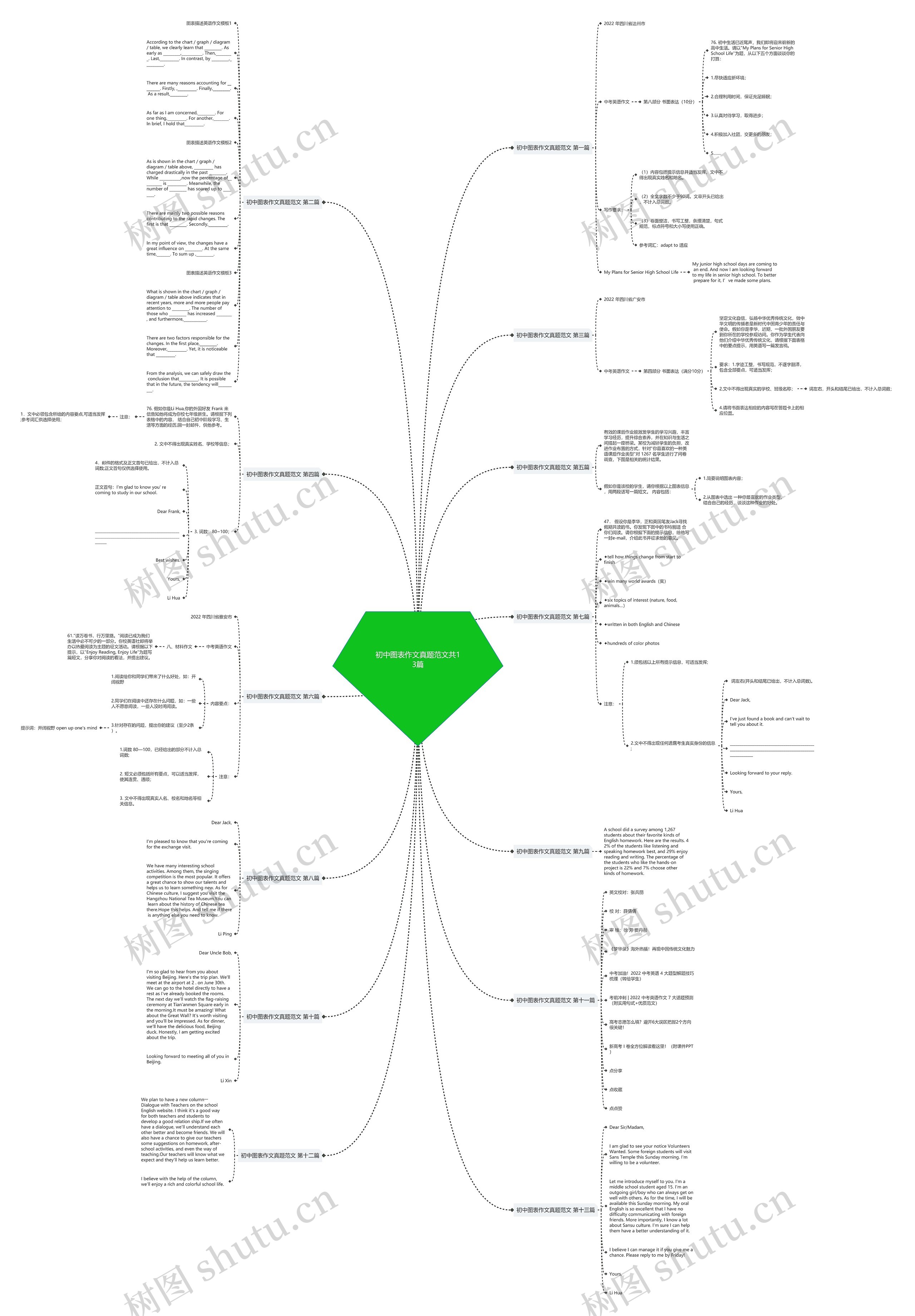 初中图表作文真题范文共13篇思维导图
