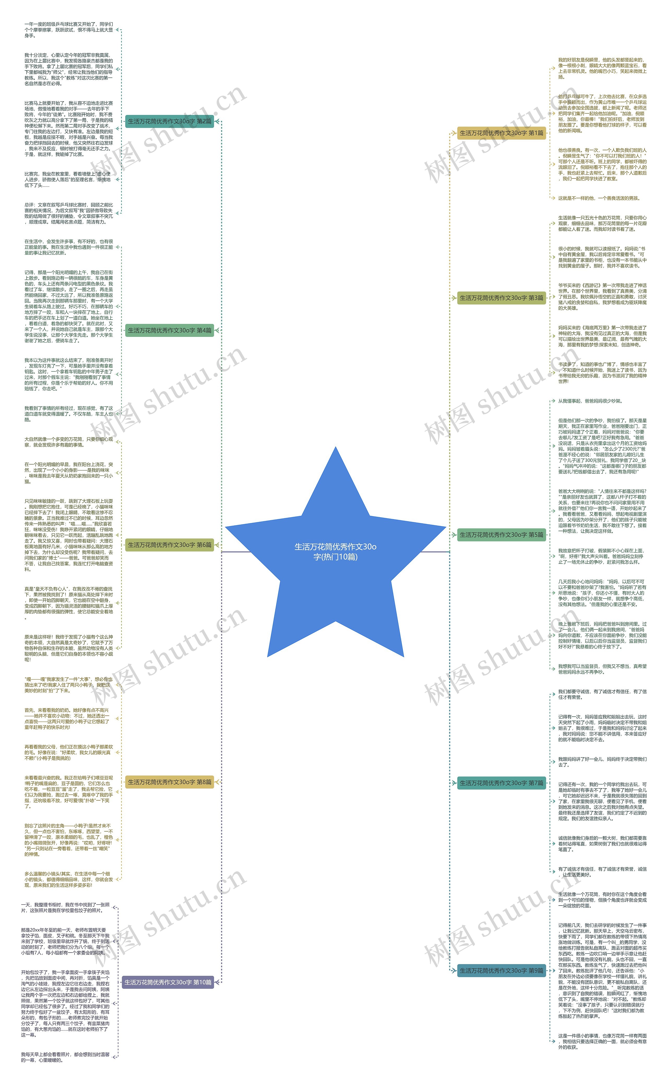 生活万花筒优秀作文30o字(热门10篇)思维导图