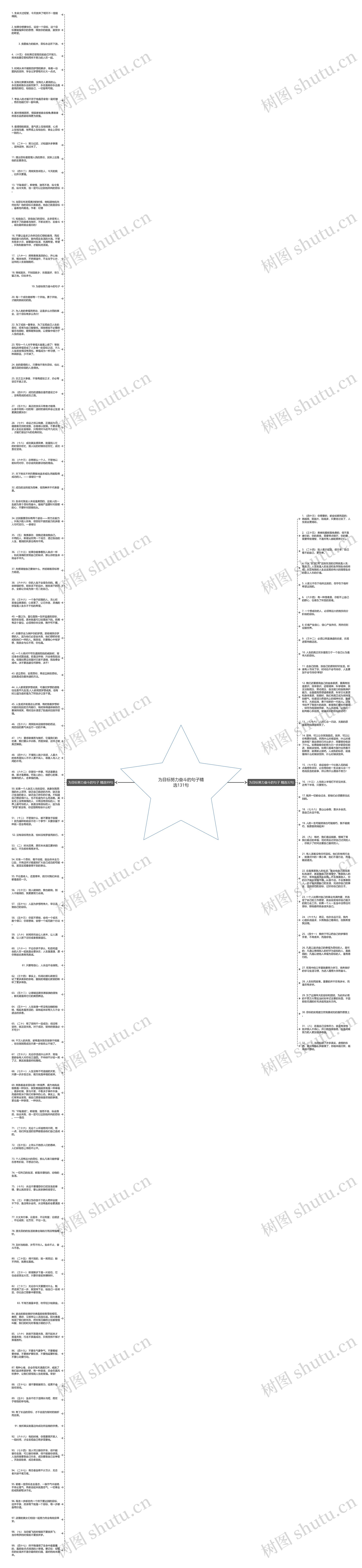为目标努力奋斗的句子精选131句思维导图