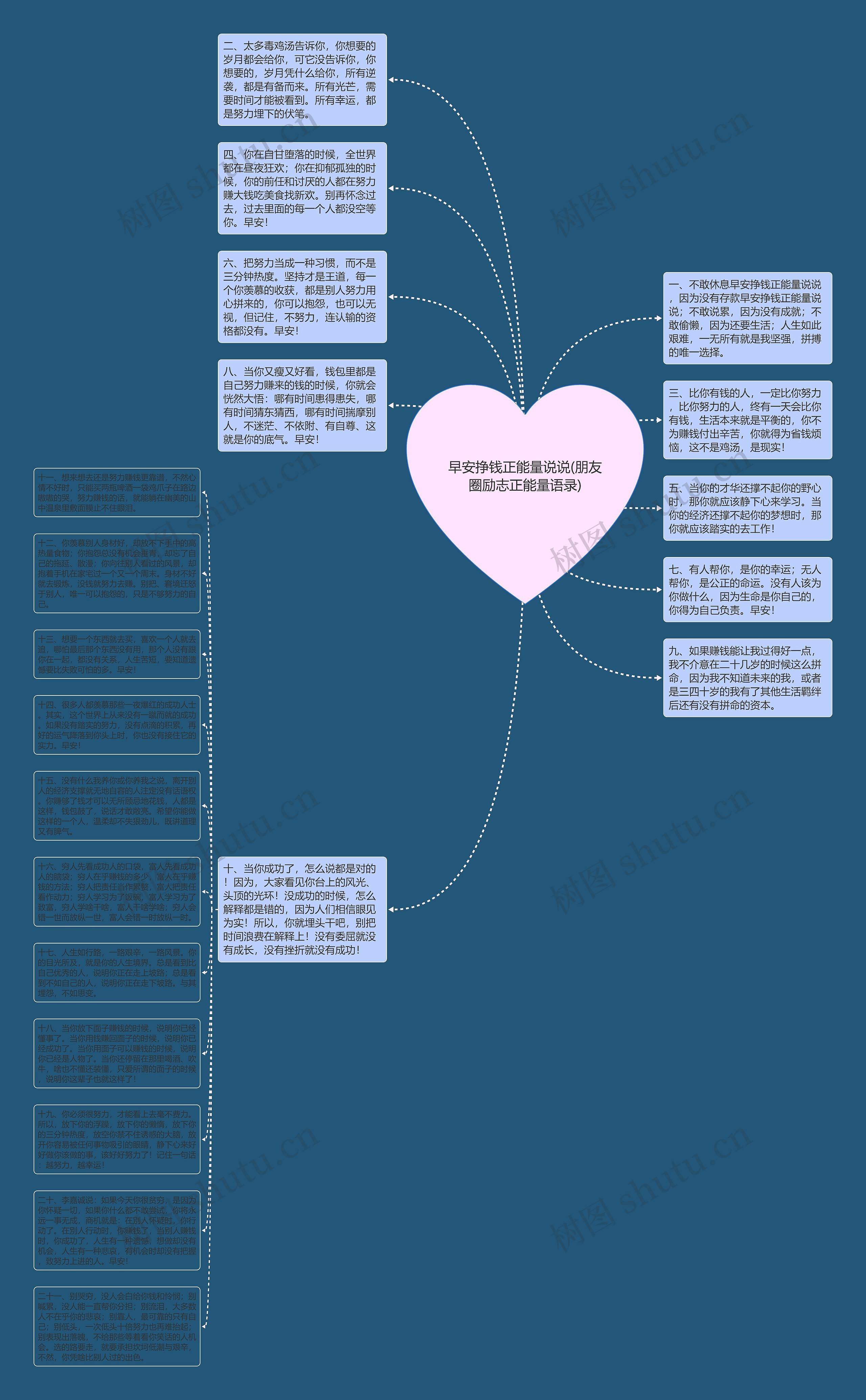早安挣钱正能量说说(朋友圈励志正能量语录)思维导图