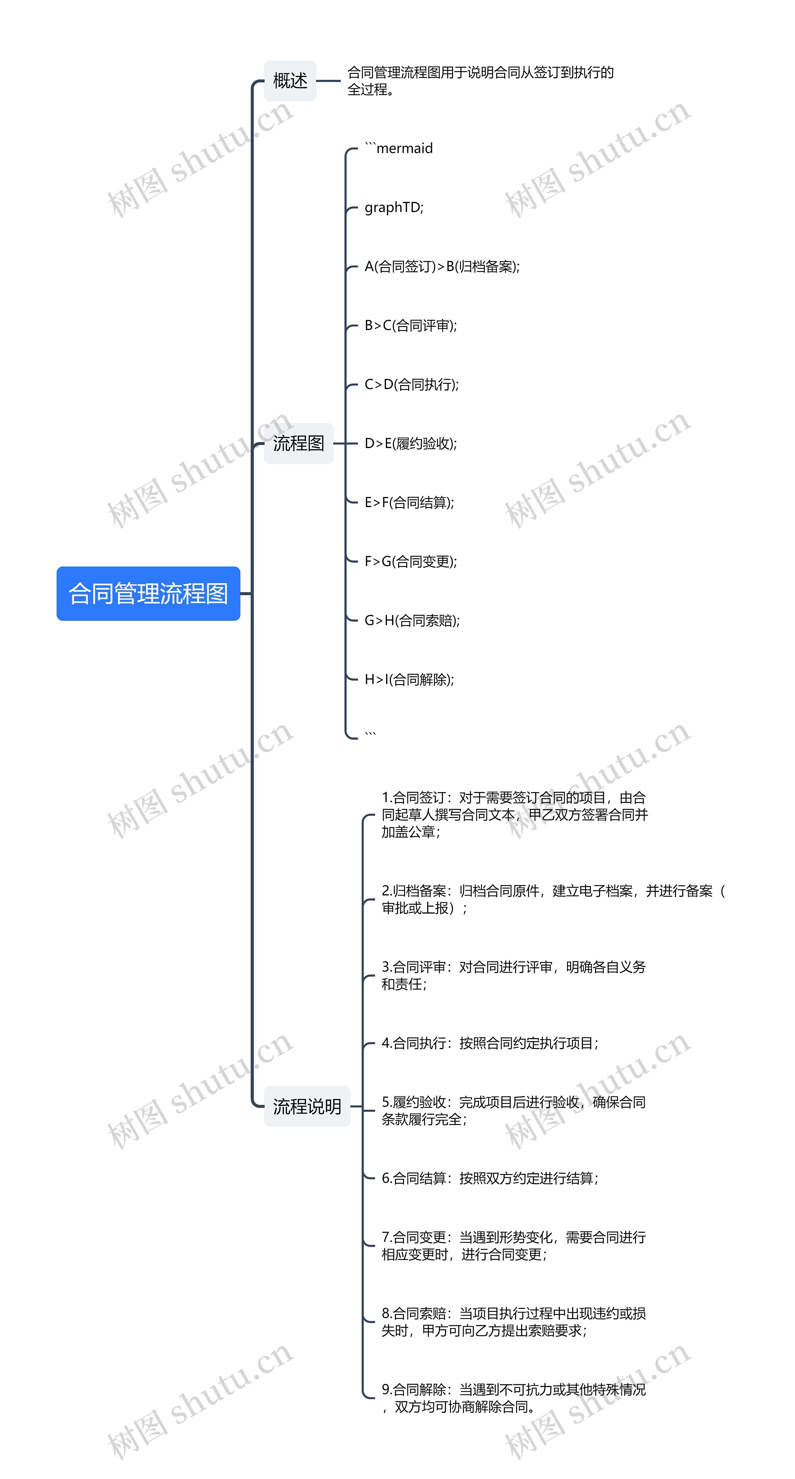 合同管理流程图