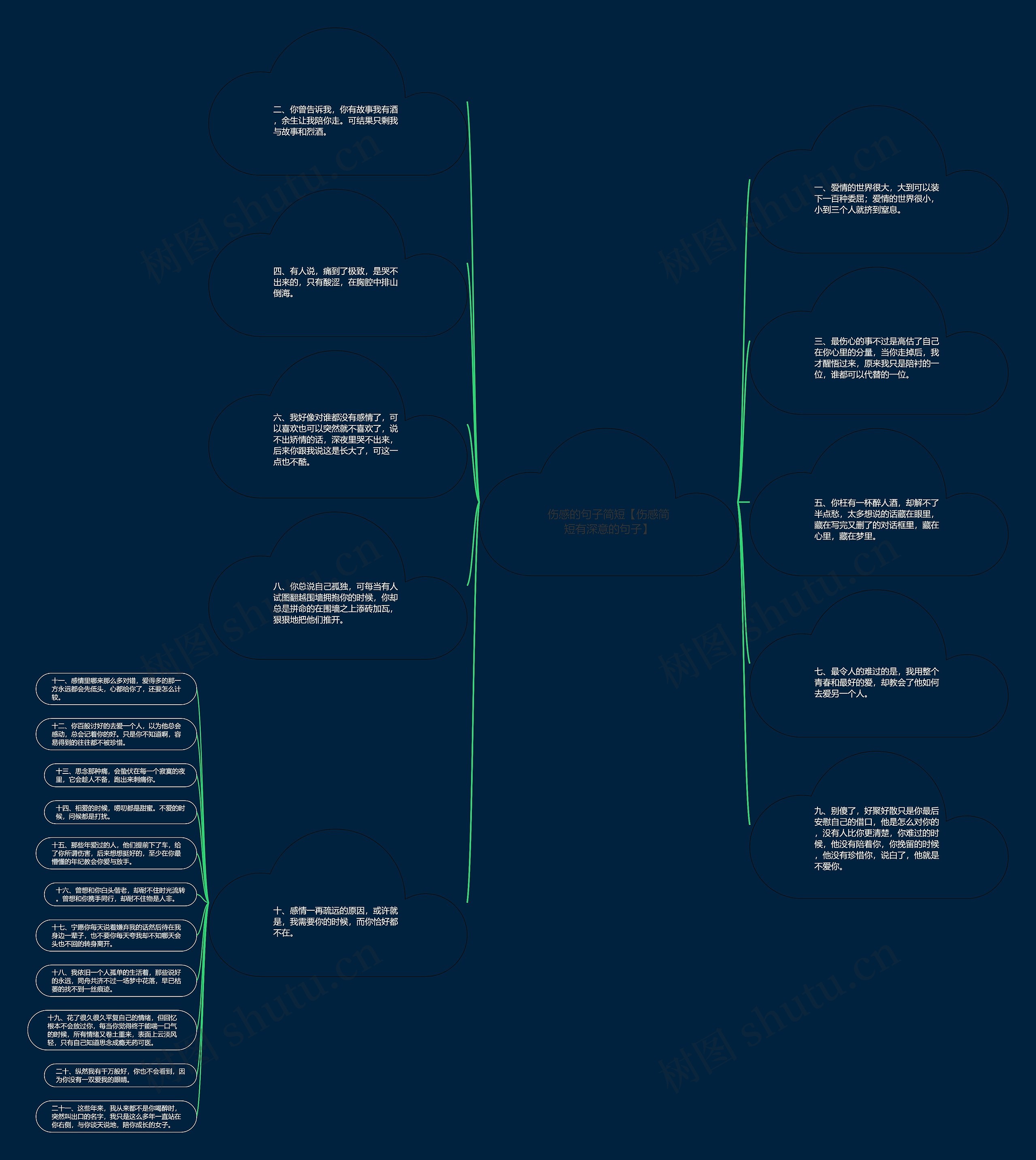伤感的句子简短【伤感简短有深意的句子】思维导图