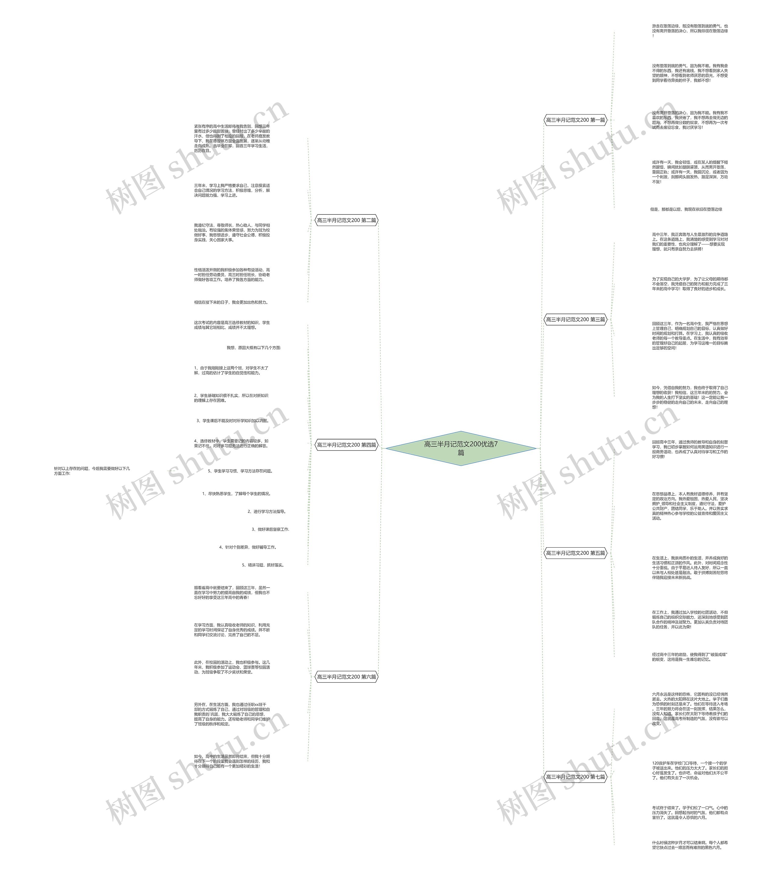高三半月记范文200优选7篇思维导图