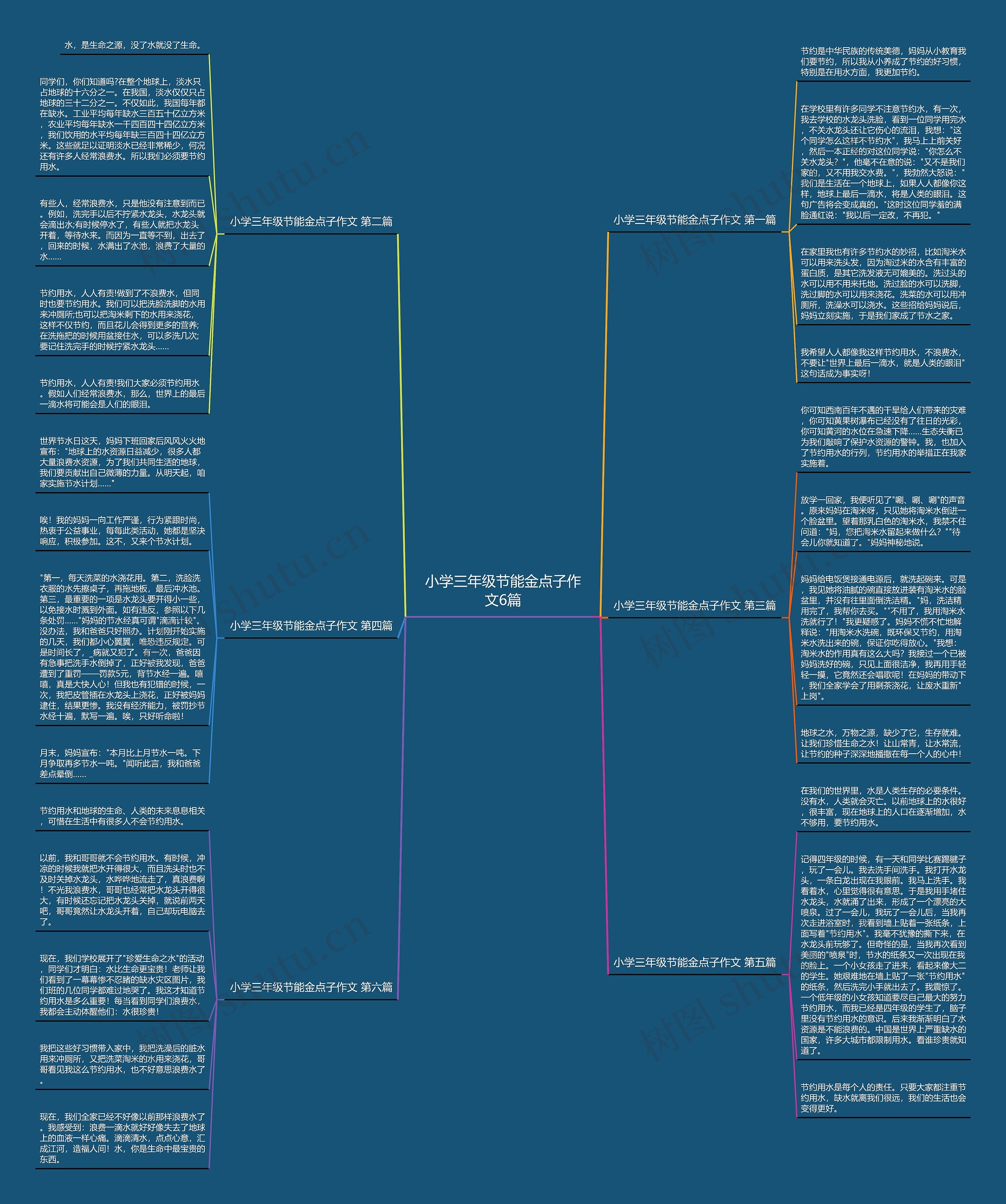 小学三年级节能金点子作文6篇思维导图