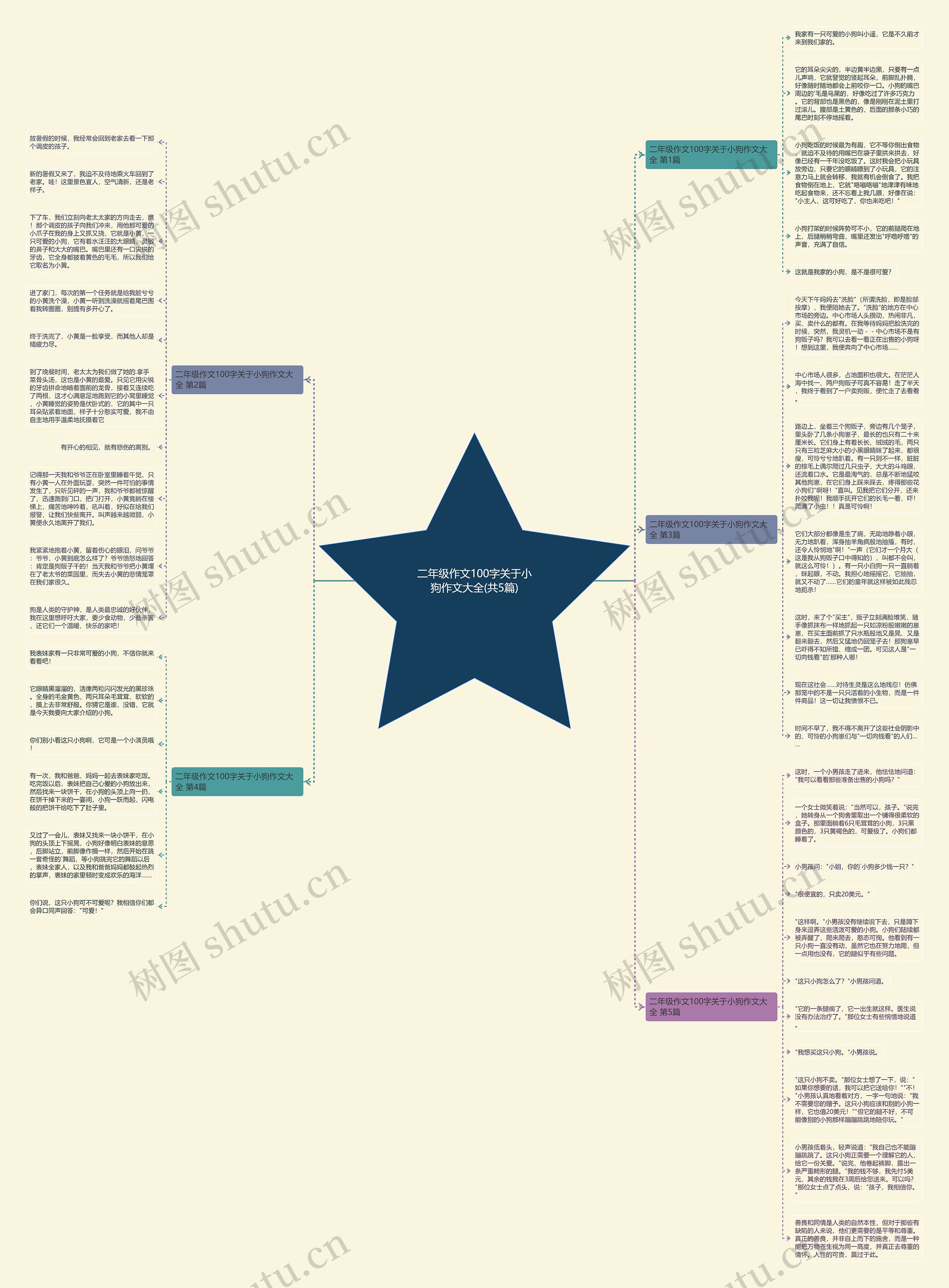 二年级作文100字关于小狗作文大全(共5篇)思维导图