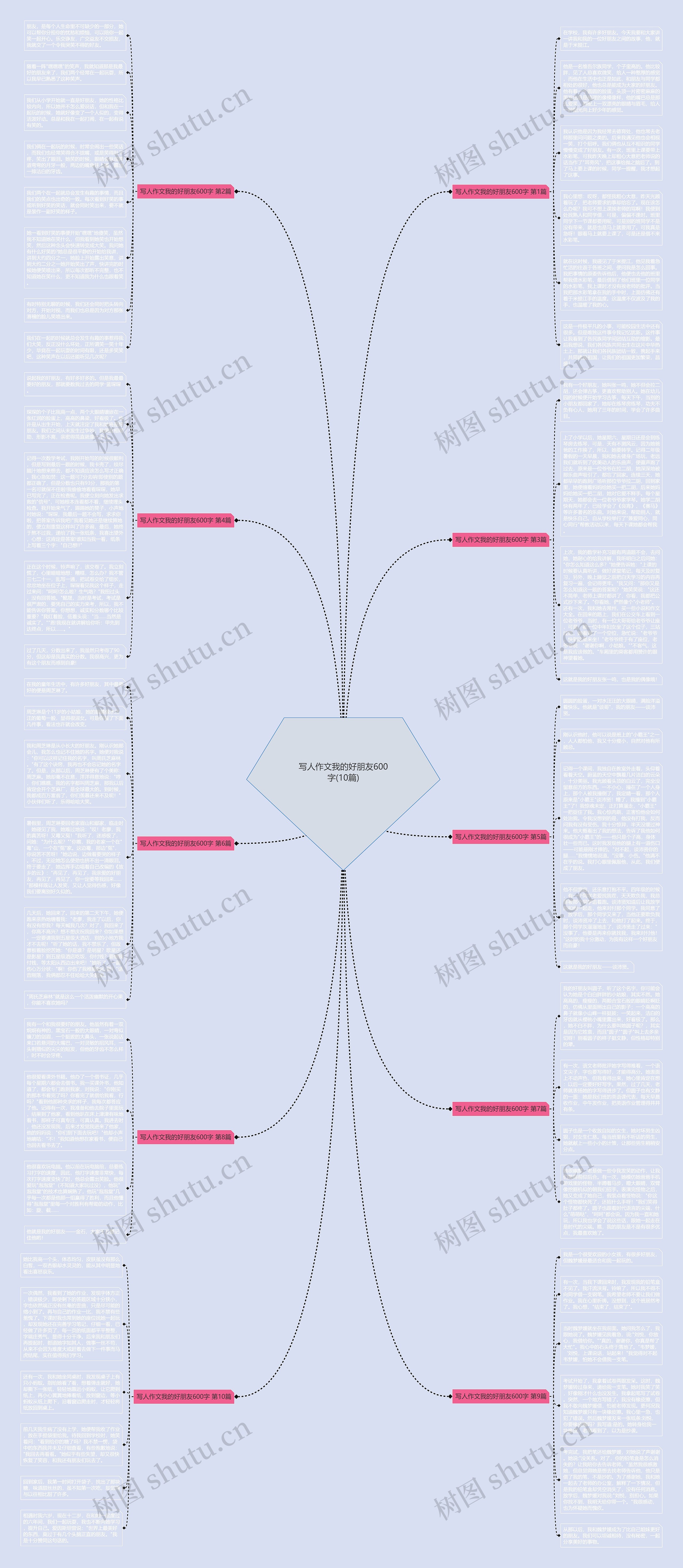 写人作文我的好朋友600字(10篇)思维导图