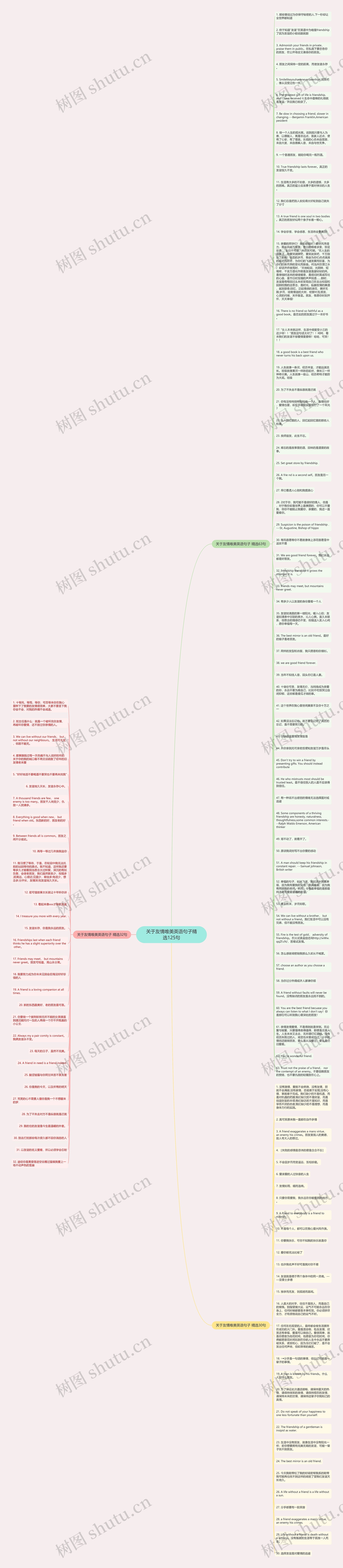 关于友情唯美英语句子精选125句思维导图