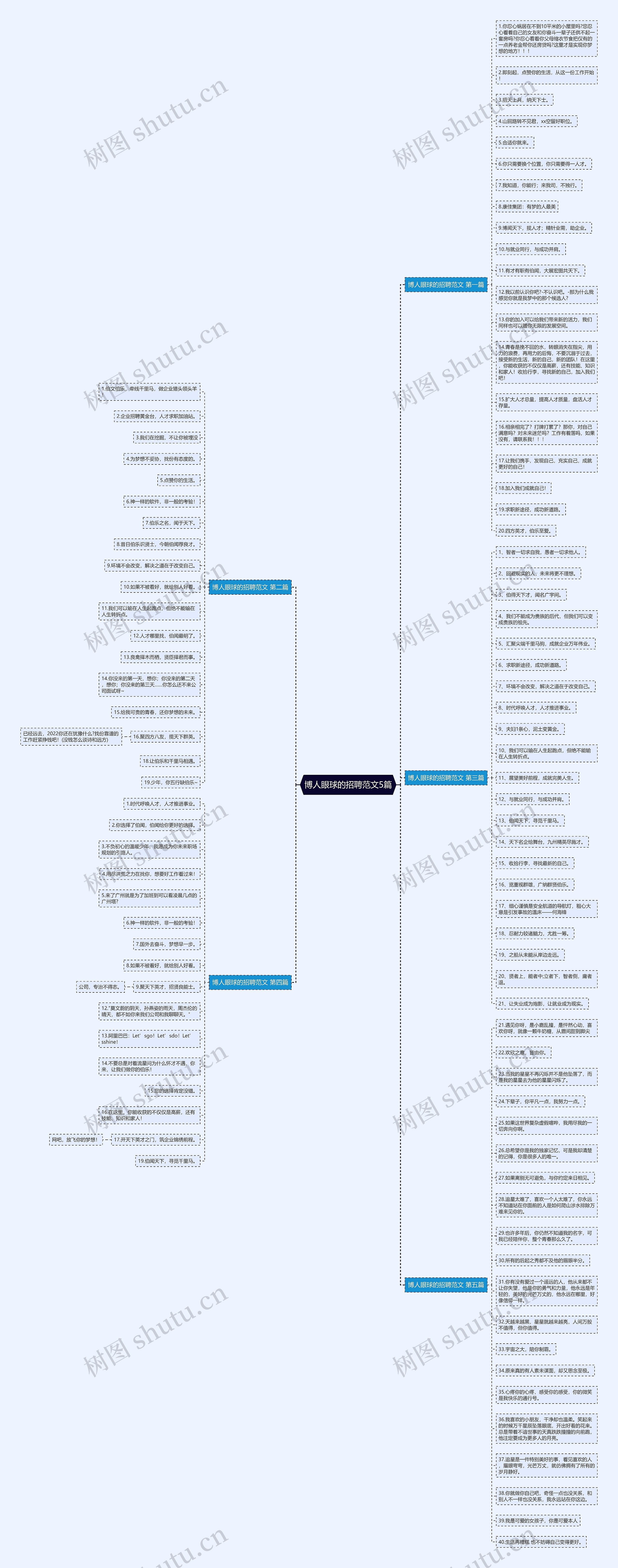 博人眼球的招聘范文5篇思维导图