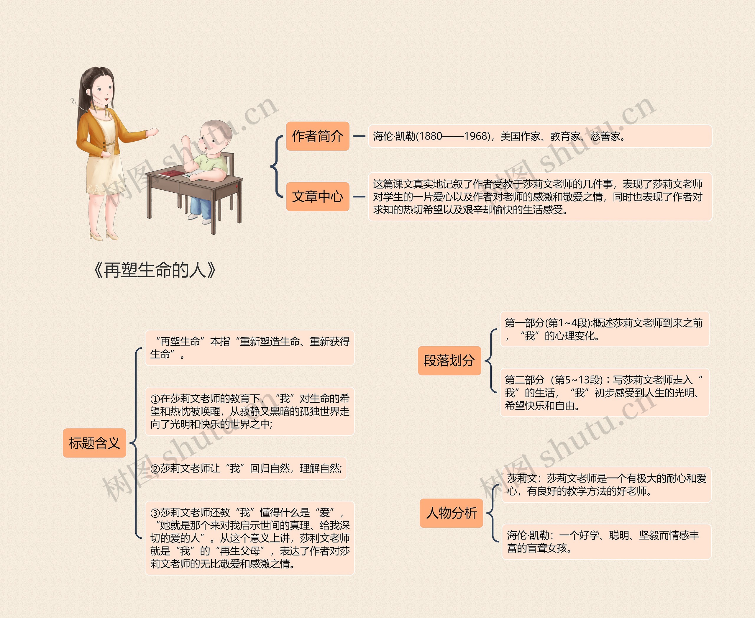 《再塑生命的人》思维导图