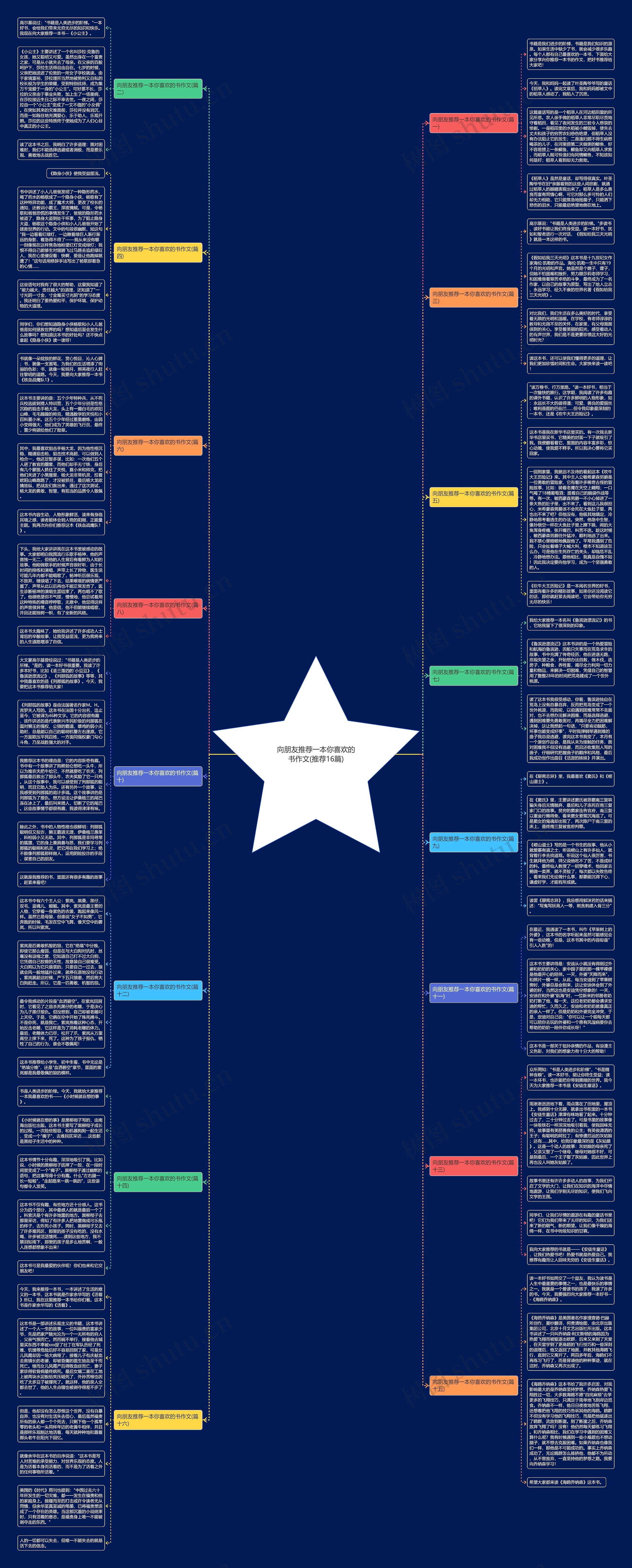 向朋友推荐一本你喜欢的书作文(推荐16篇)思维导图