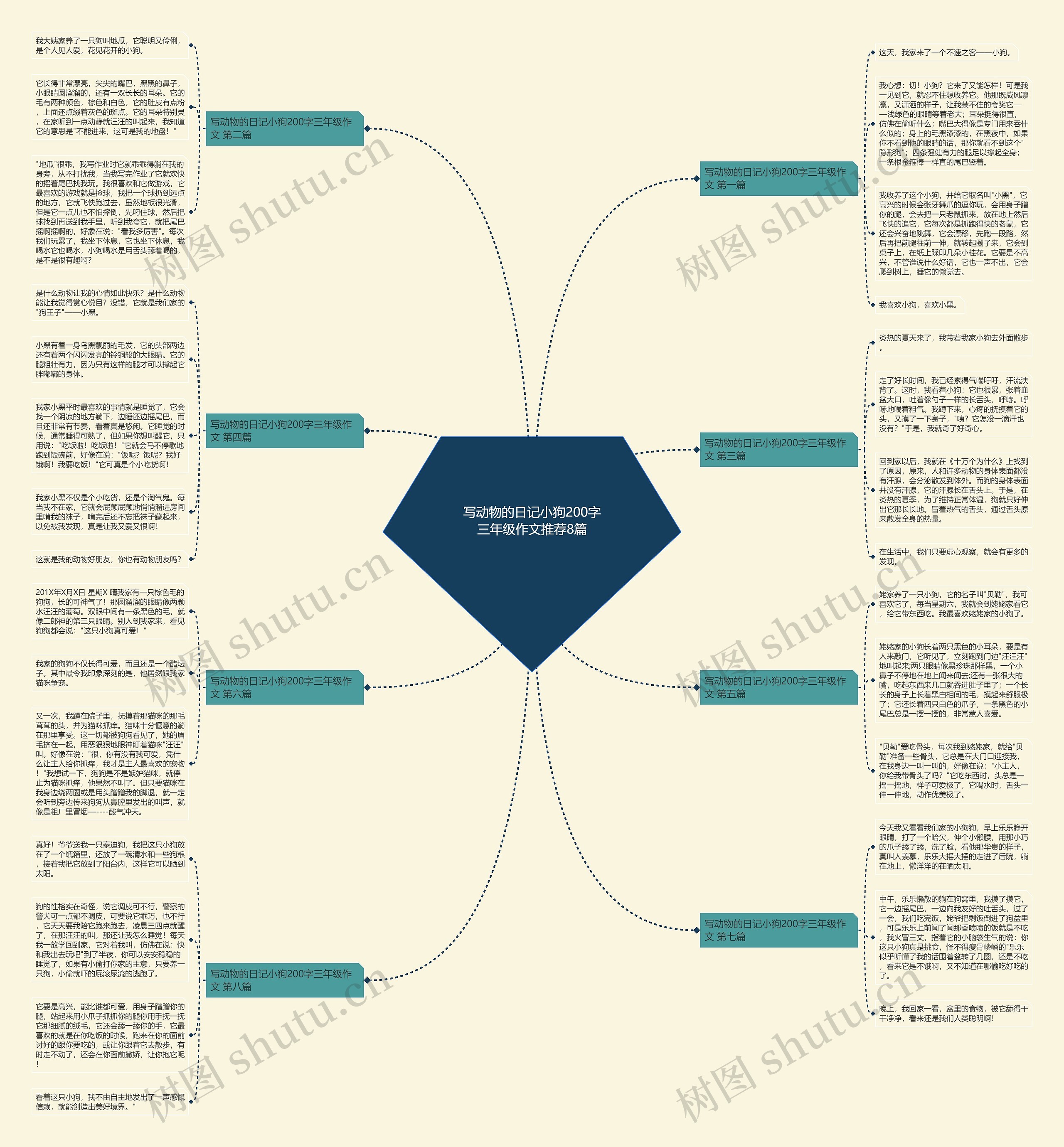 写动物的日记小狗200字三年级作文推荐8篇思维导图