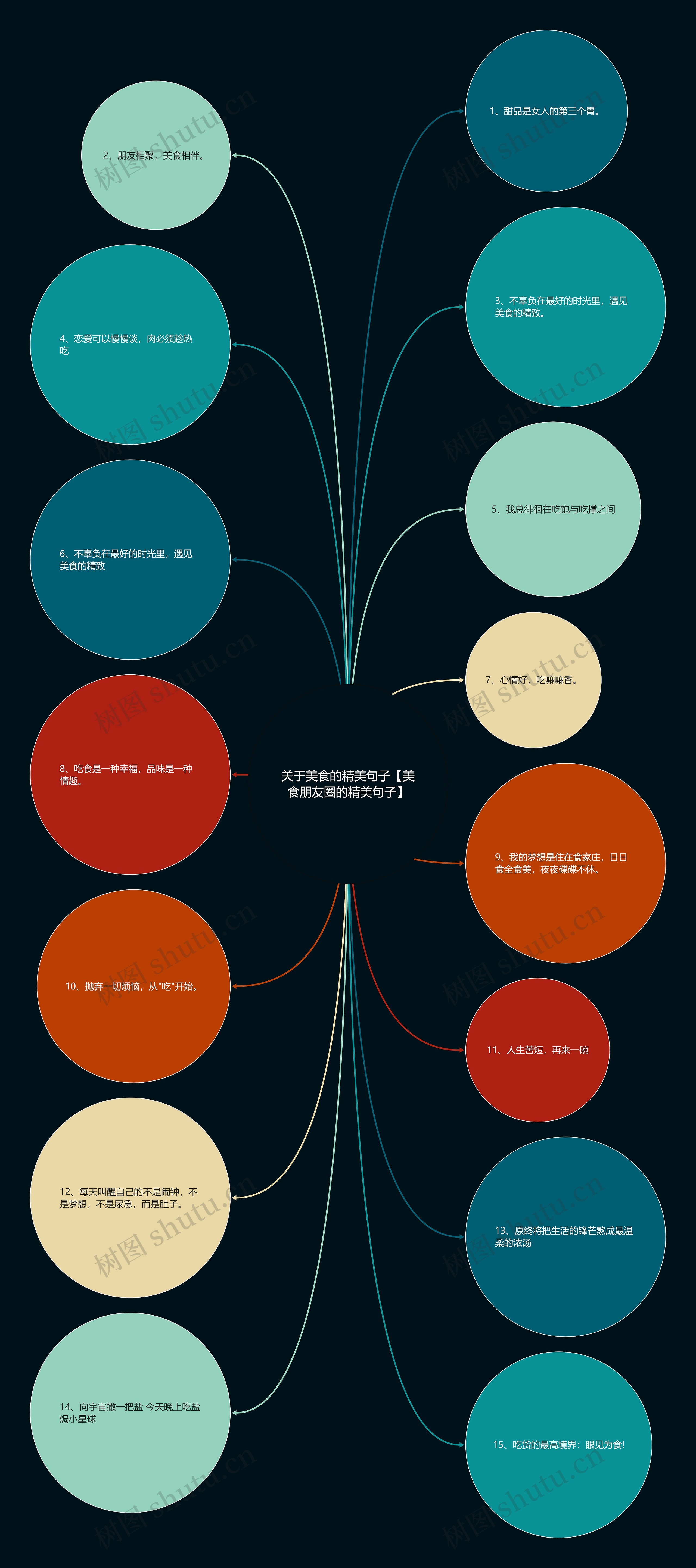 关于美食的精美句子【美食朋友圈的精美句子】思维导图