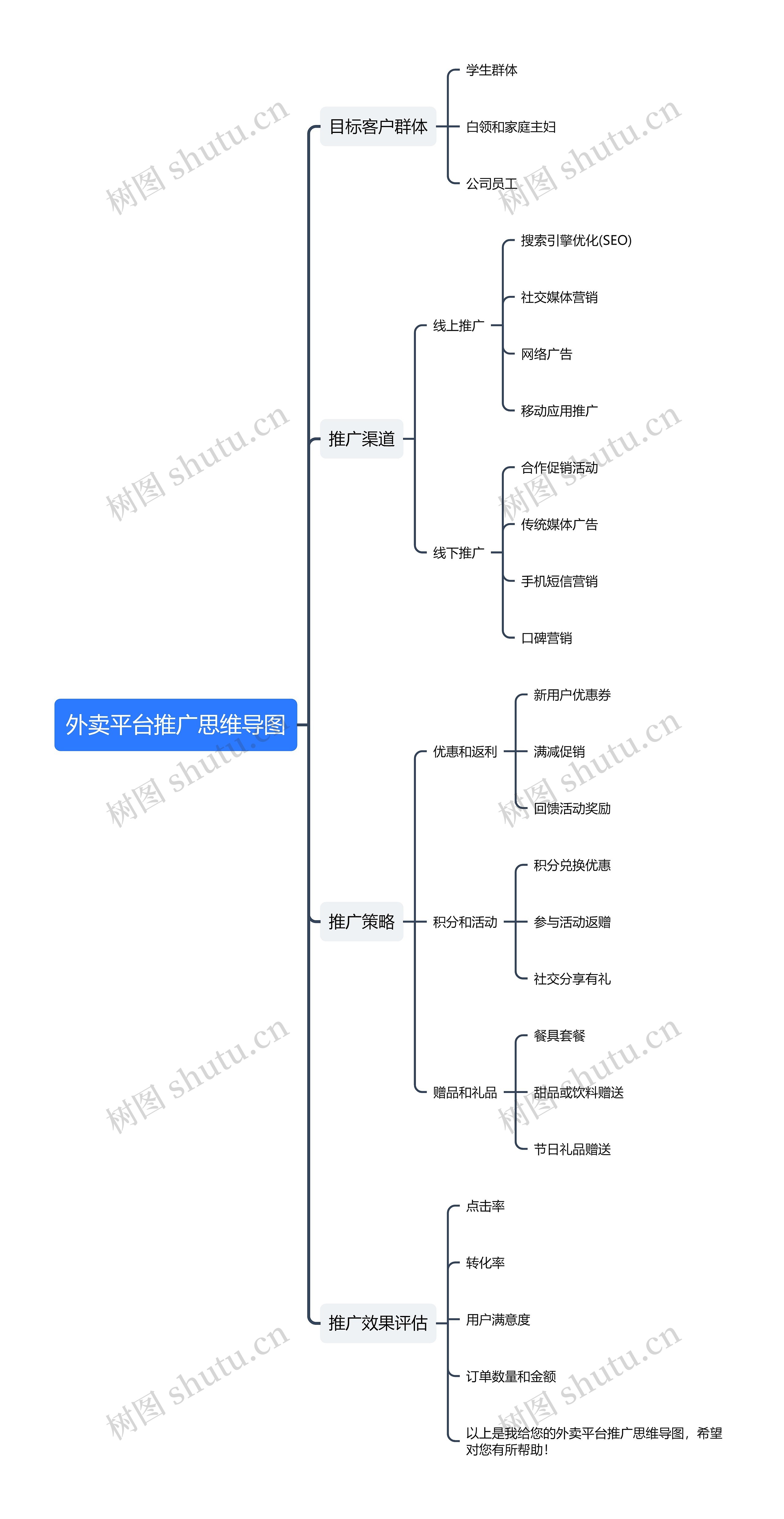 外卖平台推广思维导图