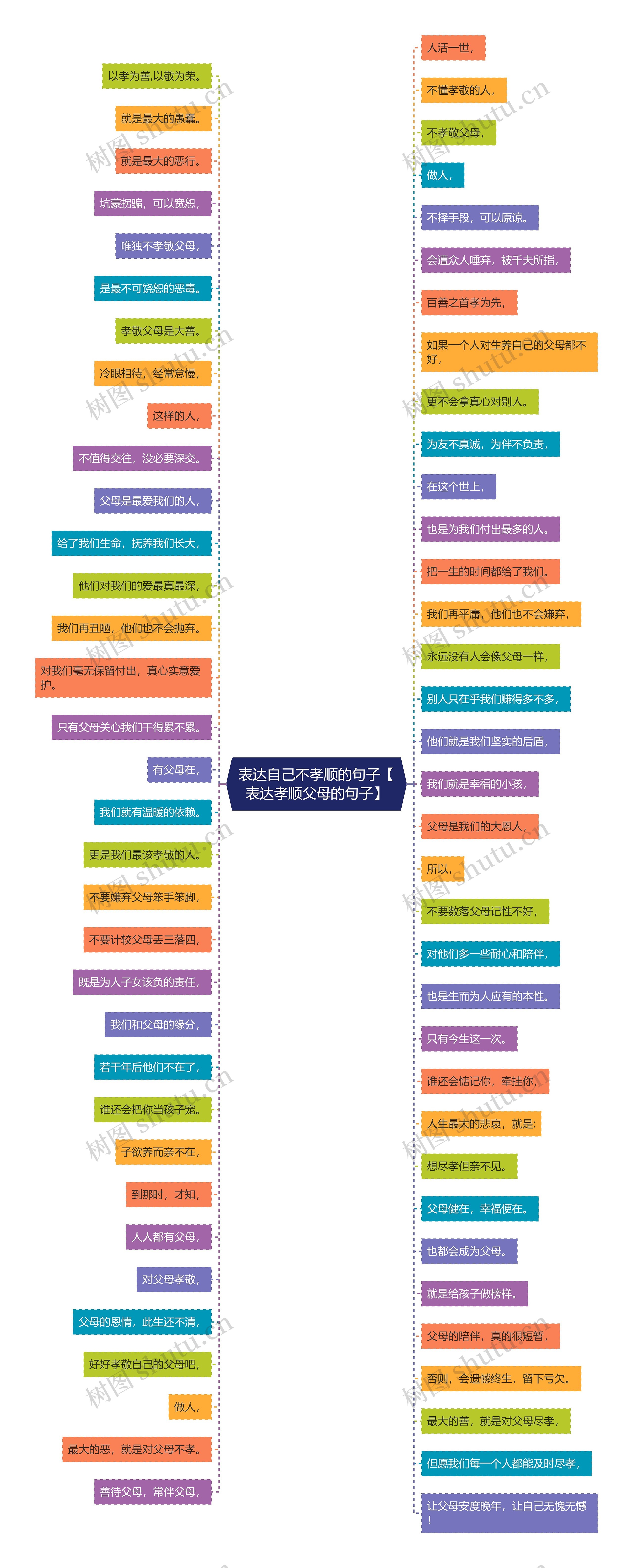 表达自己不孝顺的句子【表达孝顺父母的句子】思维导图