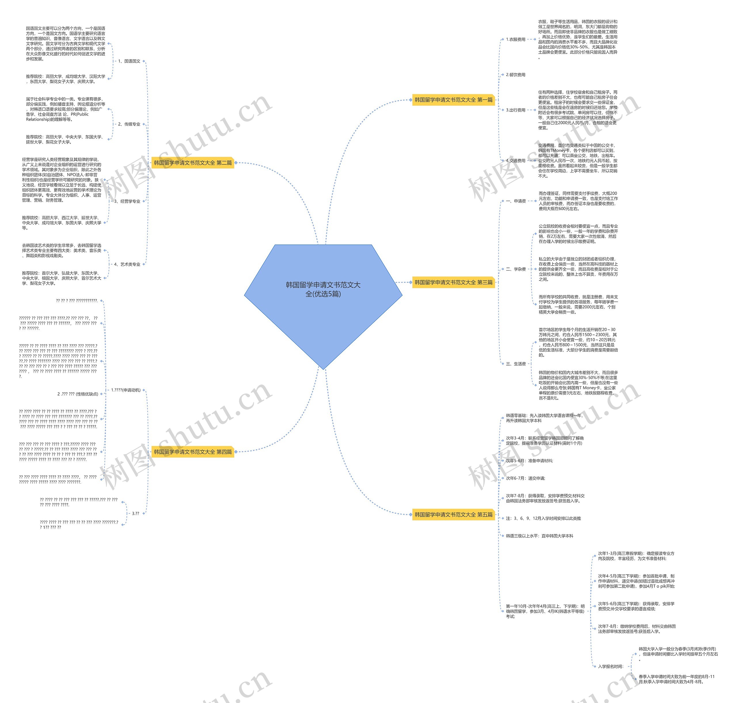 韩国留学申请文书范文大全(优选5篇)思维导图