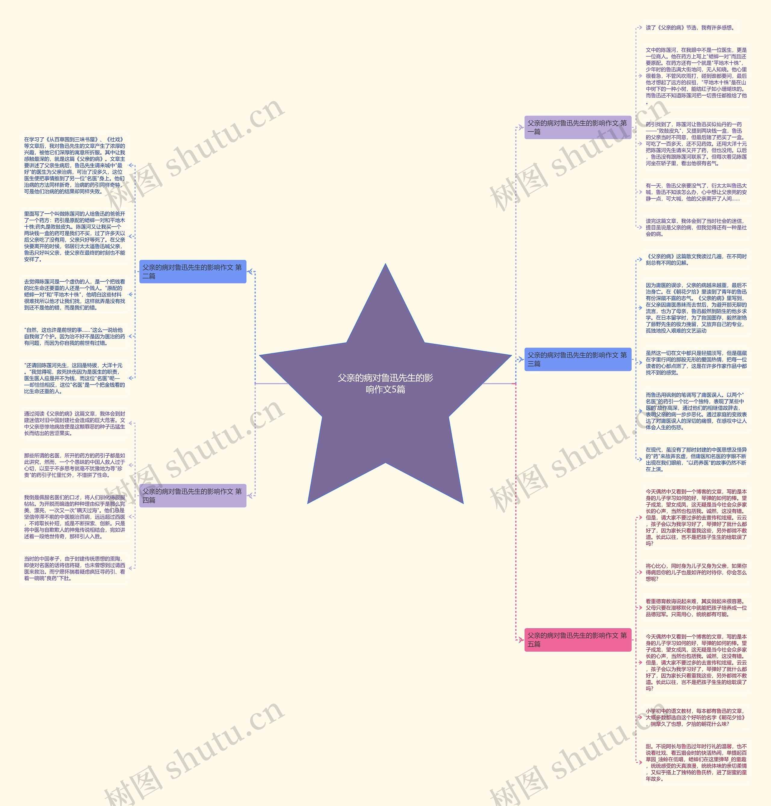 父亲的病对鲁迅先生的影响作文5篇思维导图