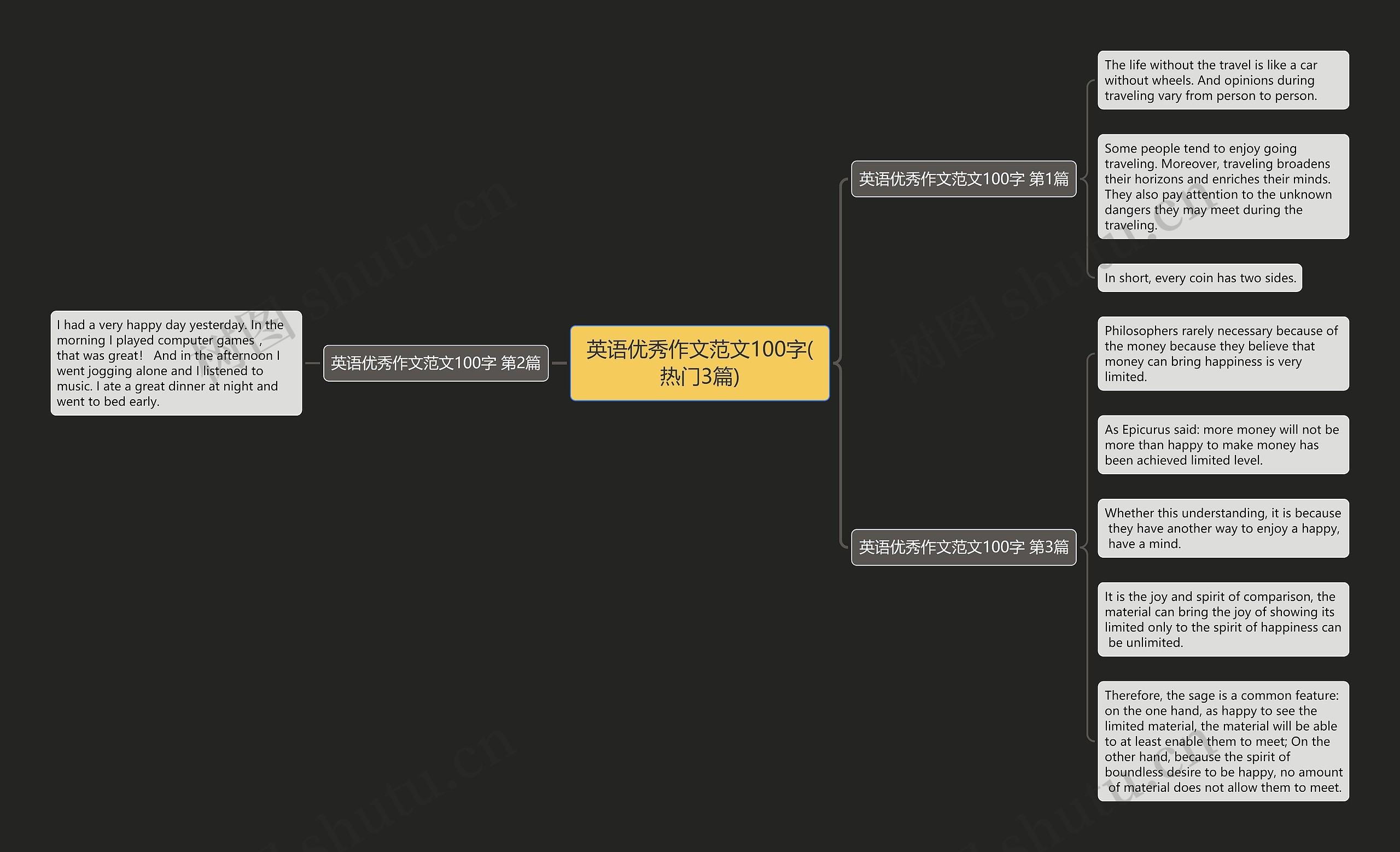 英语优秀作文范文100字(热门3篇)思维导图