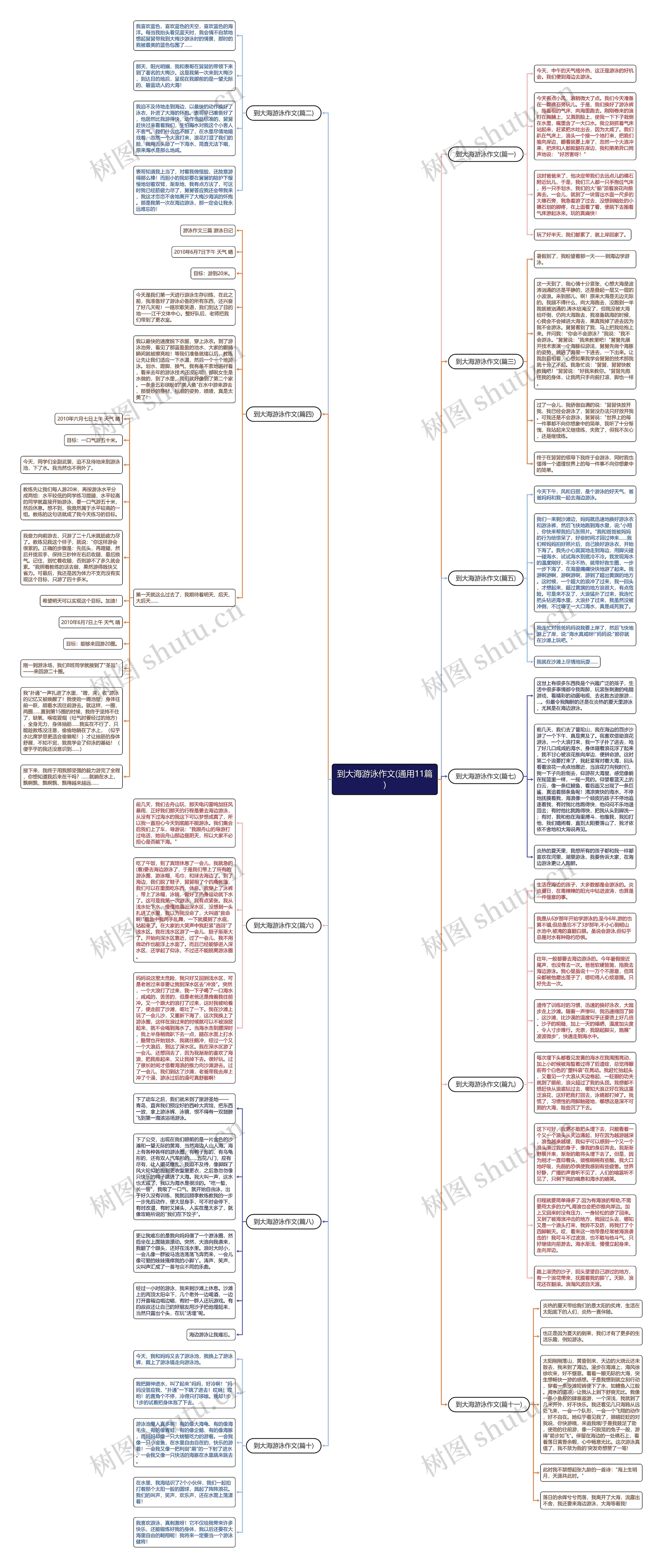到大海游泳作文(通用11篇)思维导图