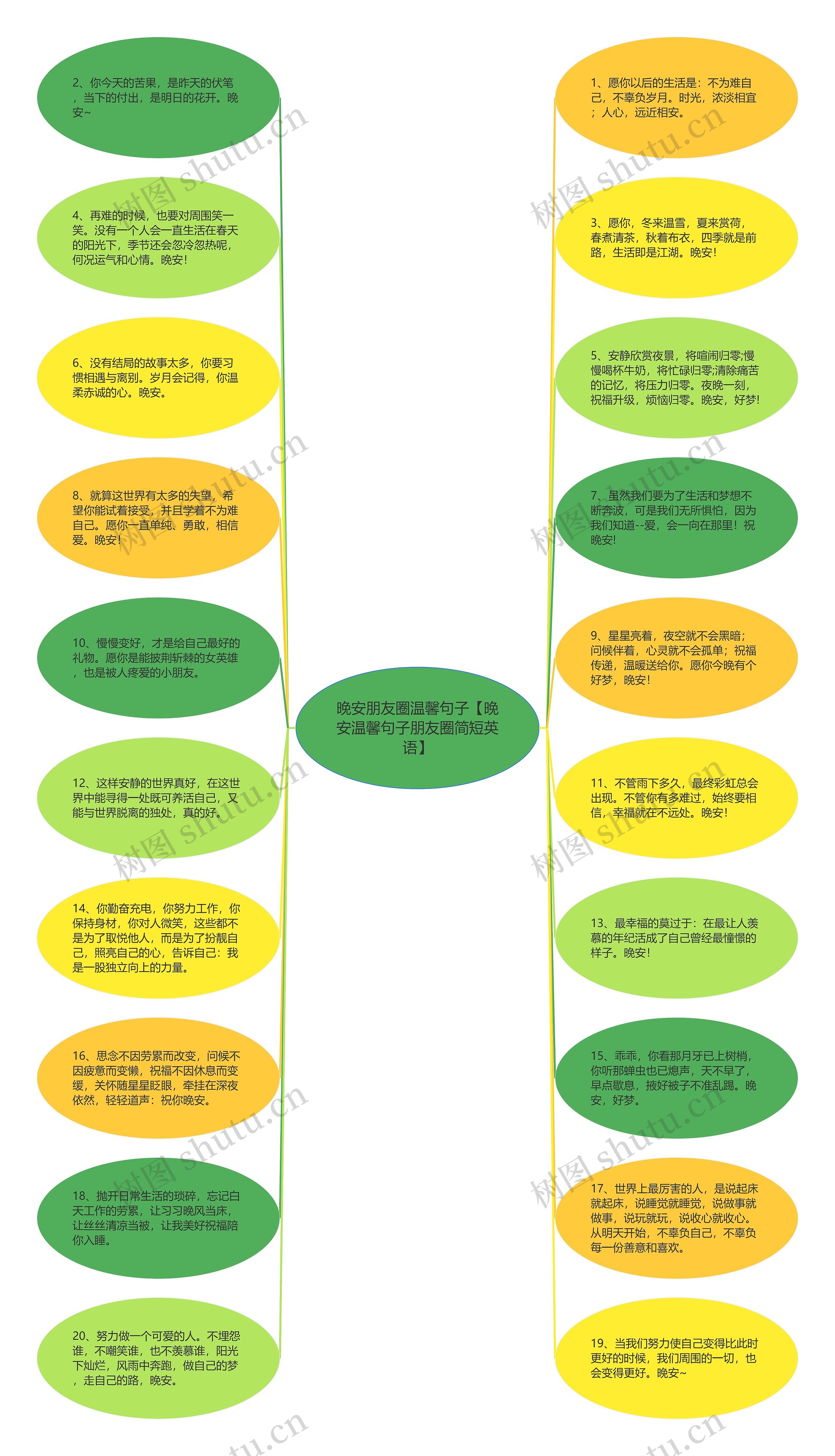 晚安朋友圈温馨句子【晚安温馨句子朋友圈简短英语】思维导图