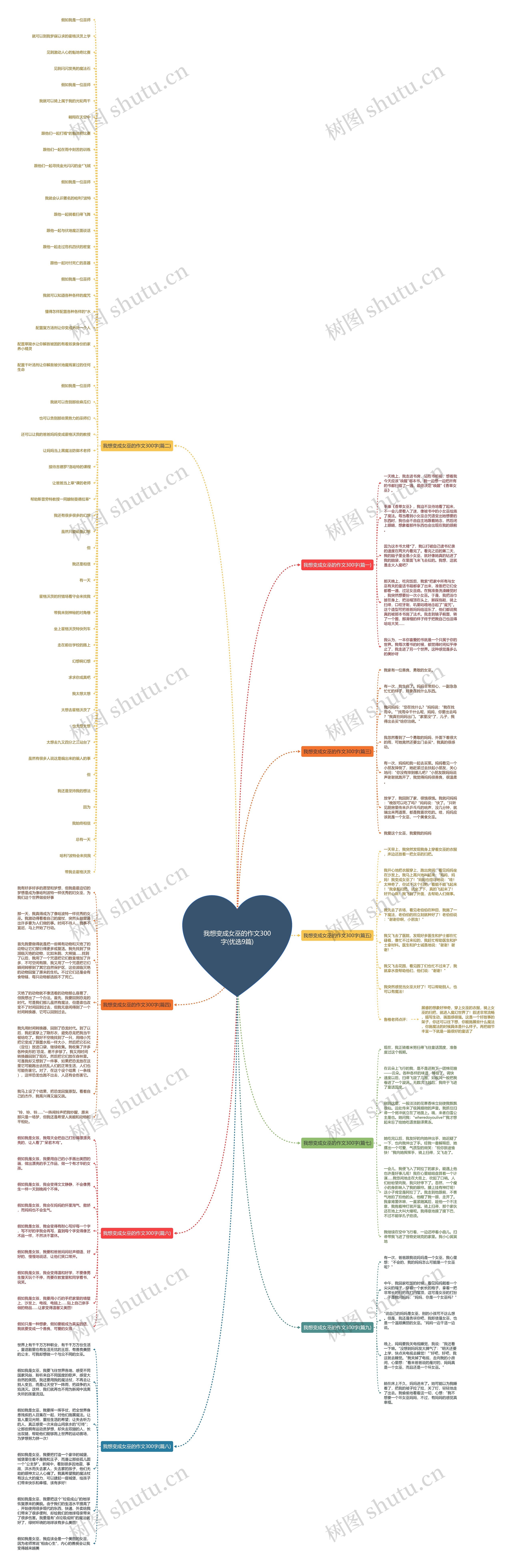 我想变成女巫的作文300字(优选9篇)思维导图