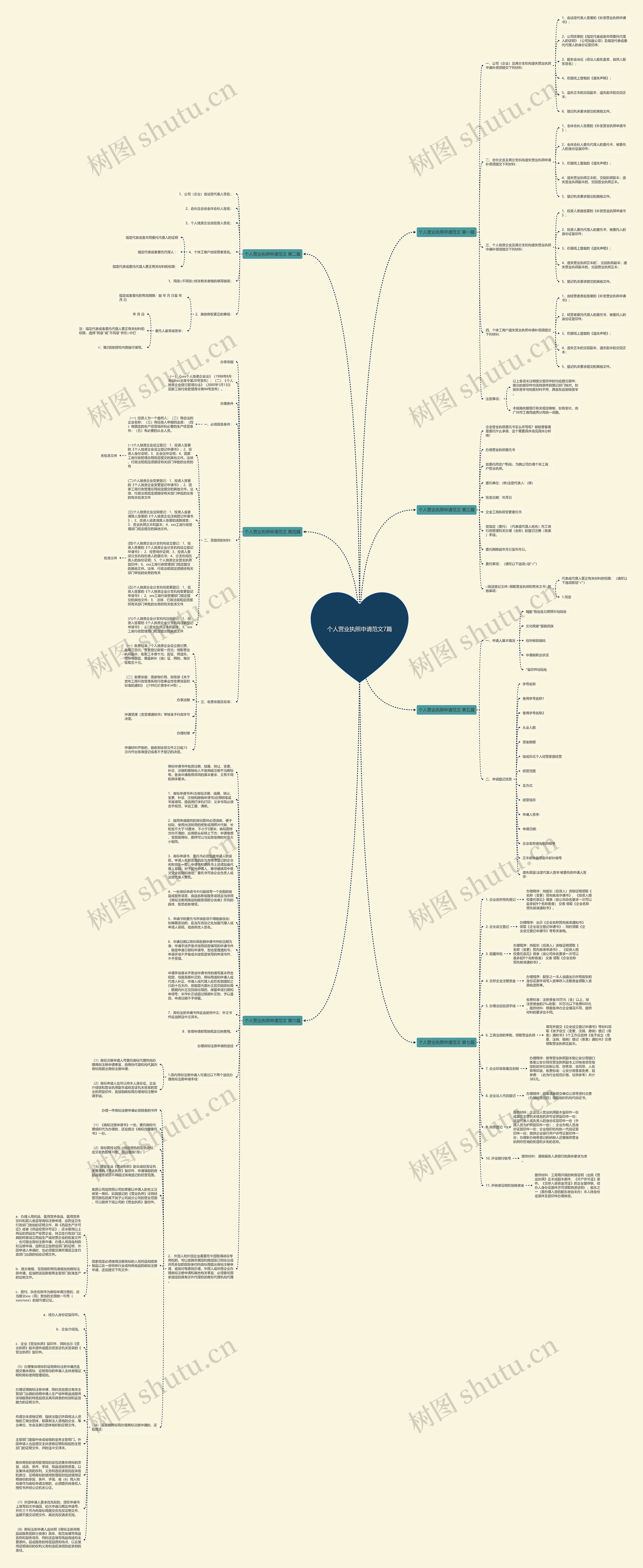 个人营业执照申请范文7篇思维导图