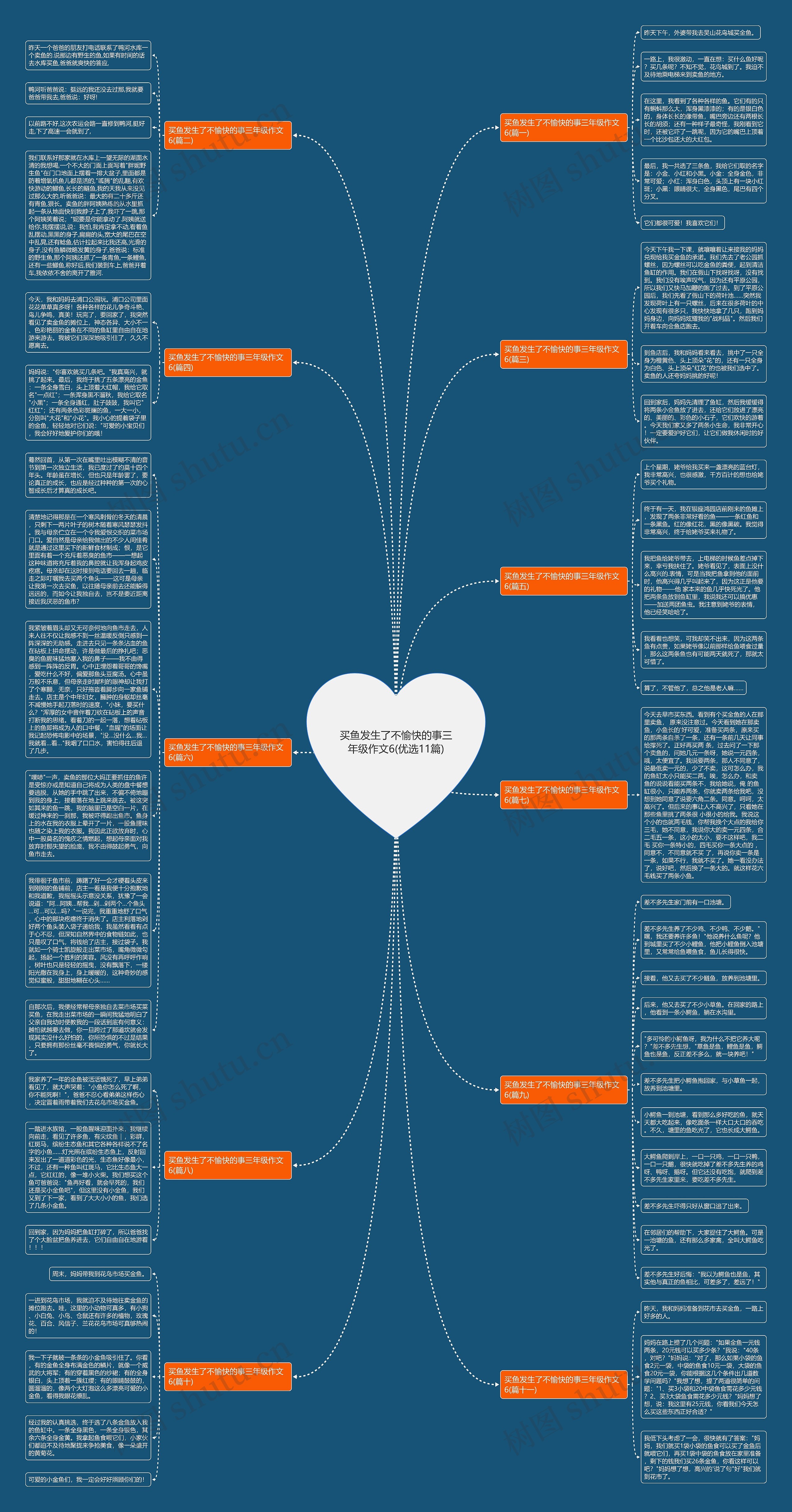 买鱼发生了不愉快的事三年级作文6(优选11篇)思维导图