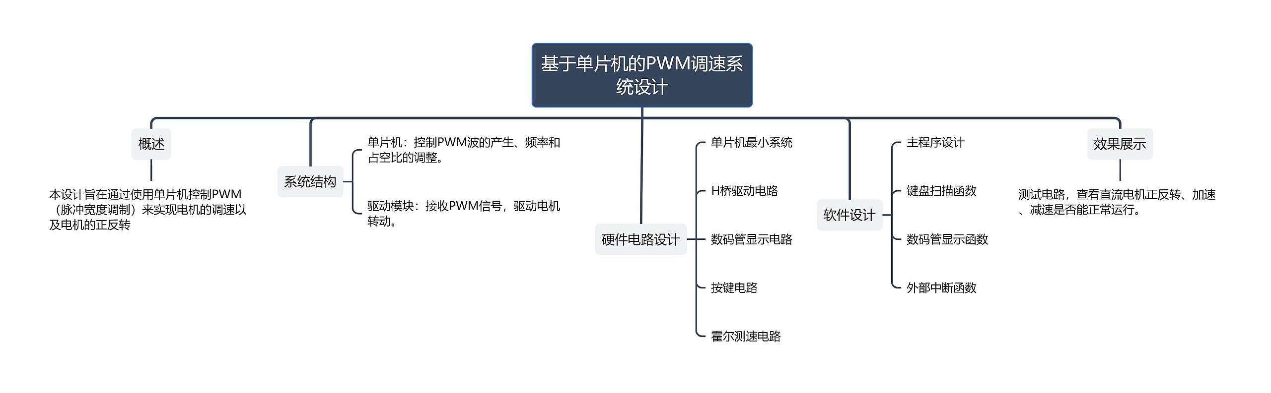 基于单片机的PWM调速系统设计思维导图