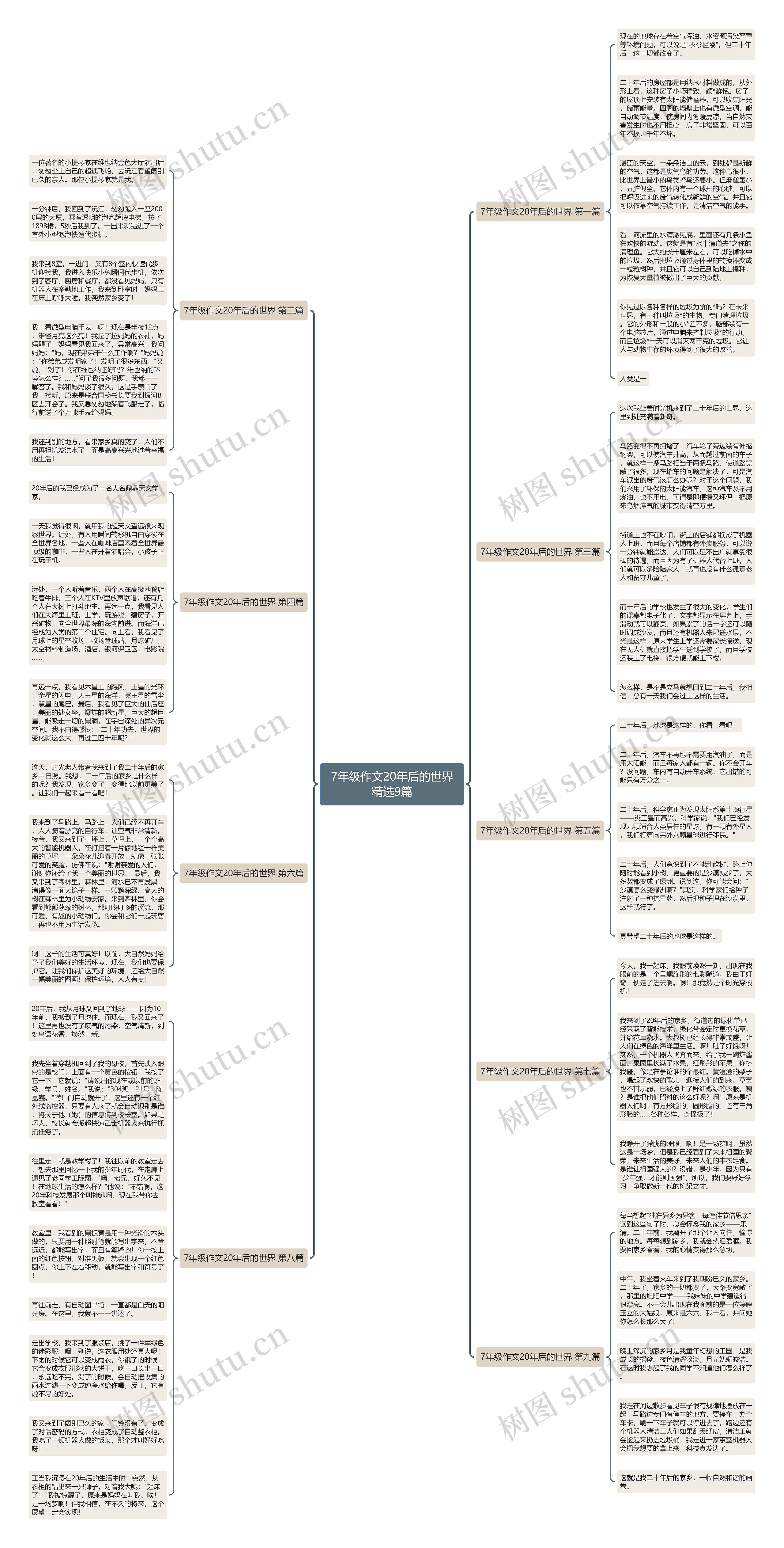 7年级作文20年后的世界精选9篇思维导图