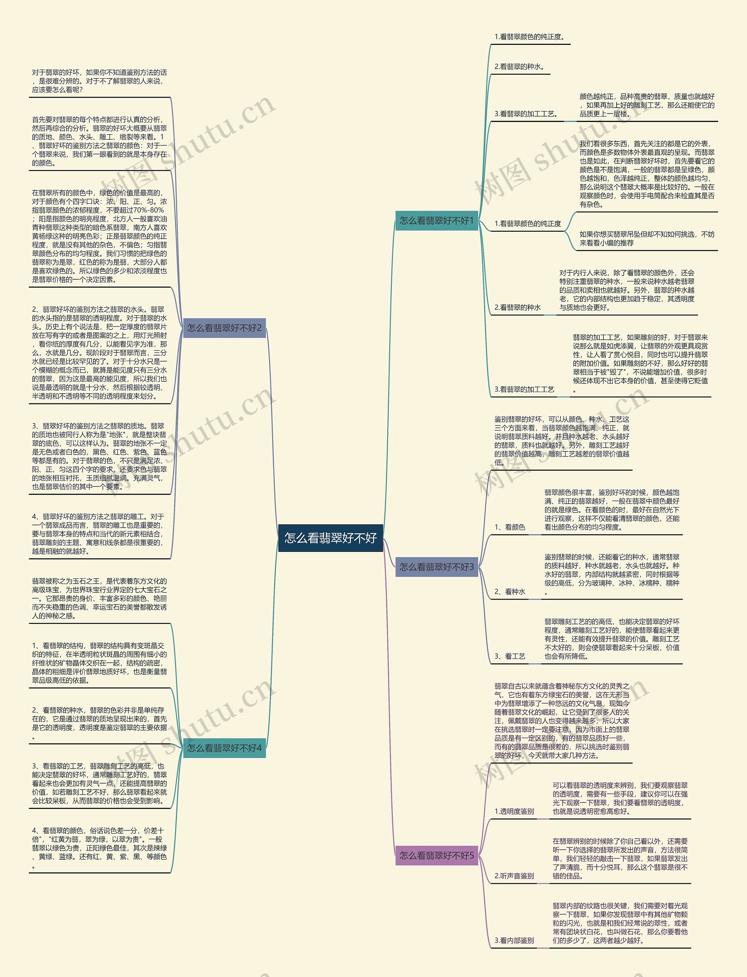 怎么看翡翠好不好思维导图