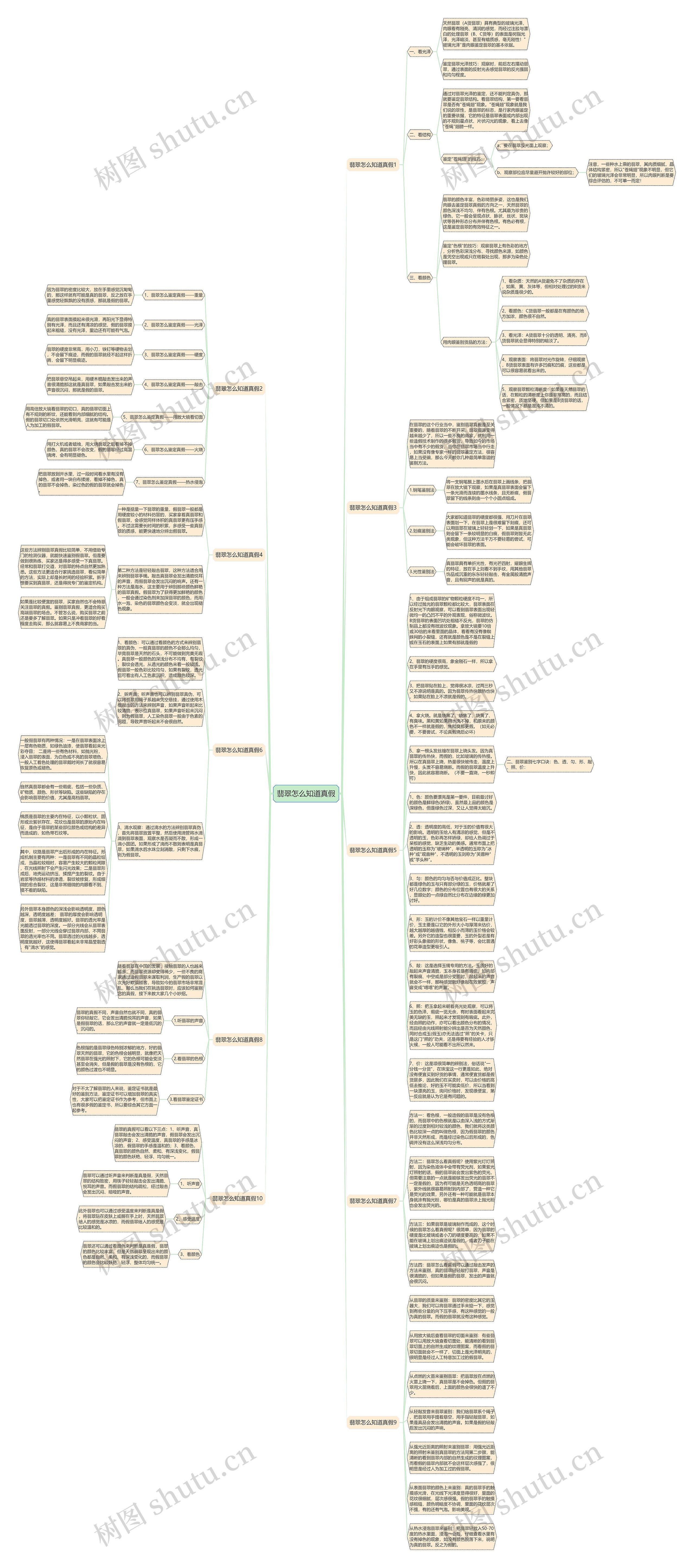 翡翠怎么知道真假思维导图