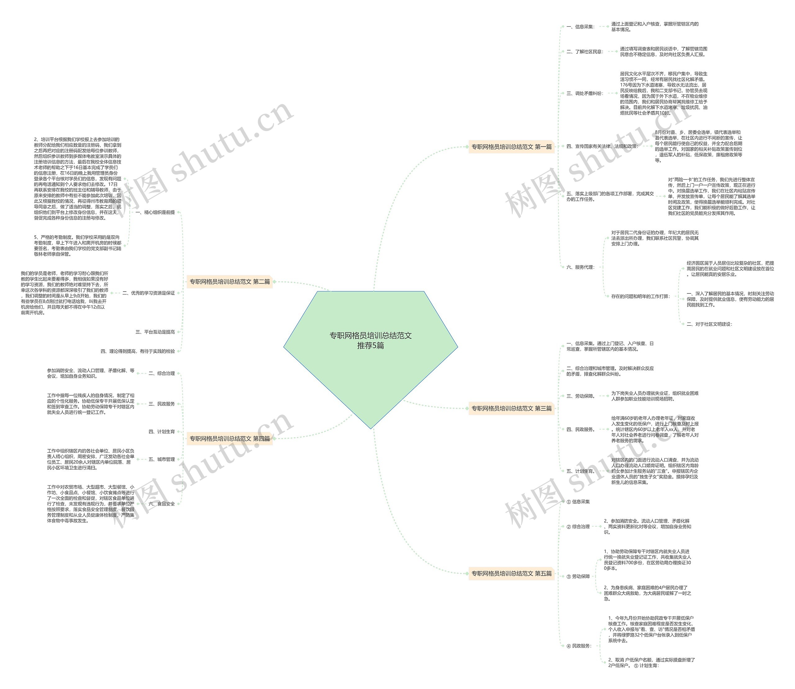 专职网格员培训总结范文推荐5篇思维导图