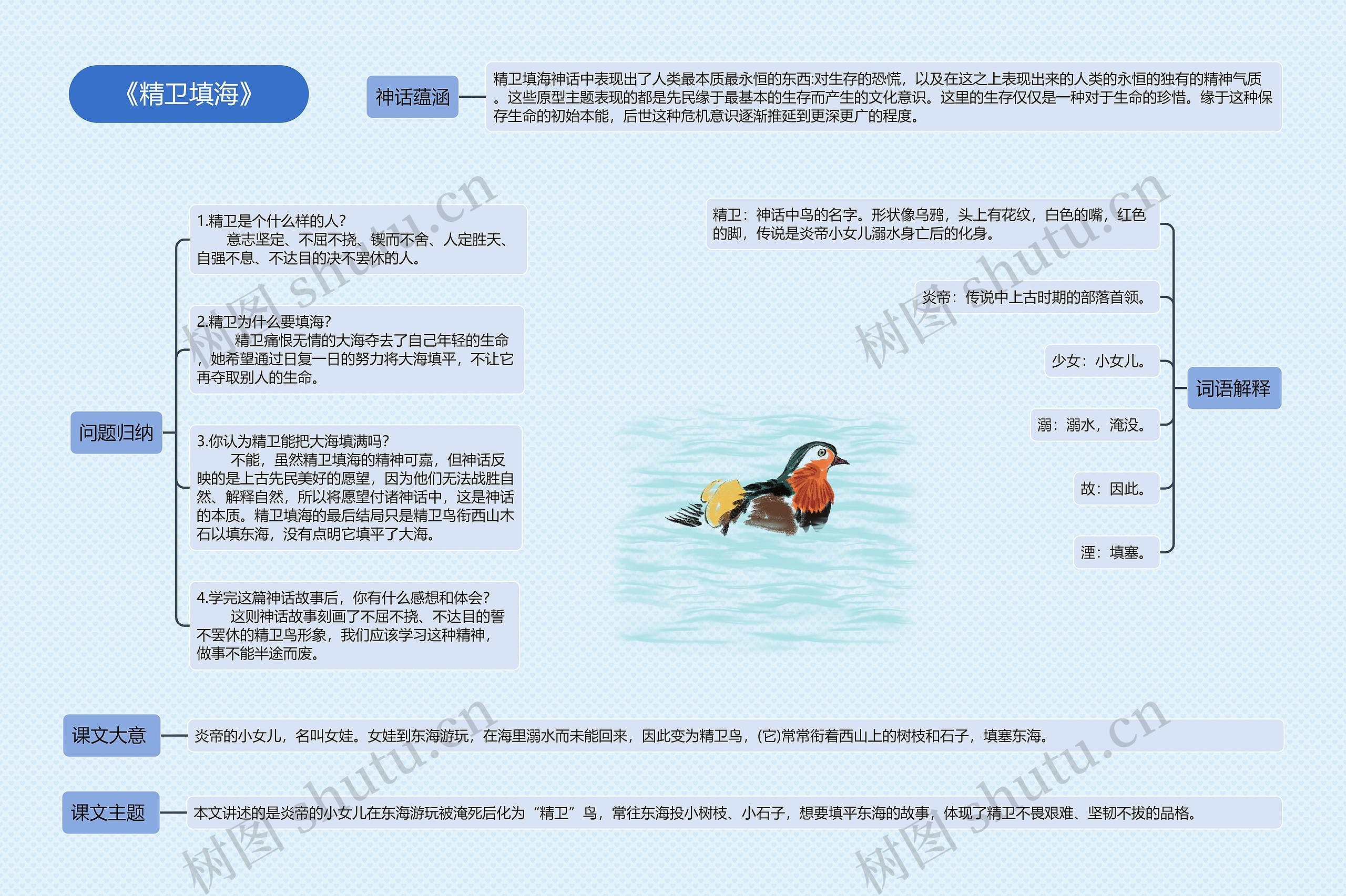 《精卫填海》思维导图高清图 《精卫填海》思维导图