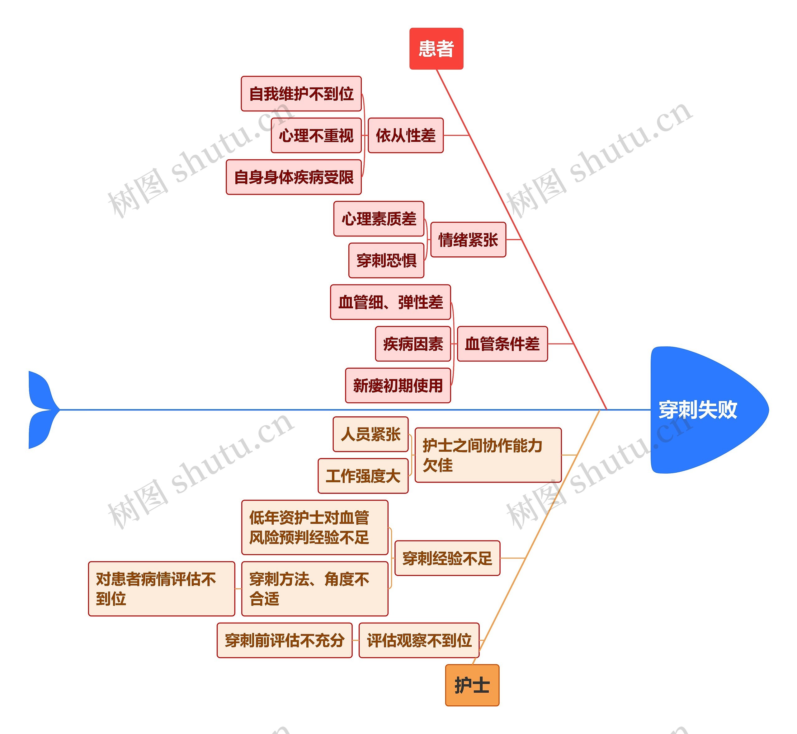 穿刺失败原因分析鱼骨图