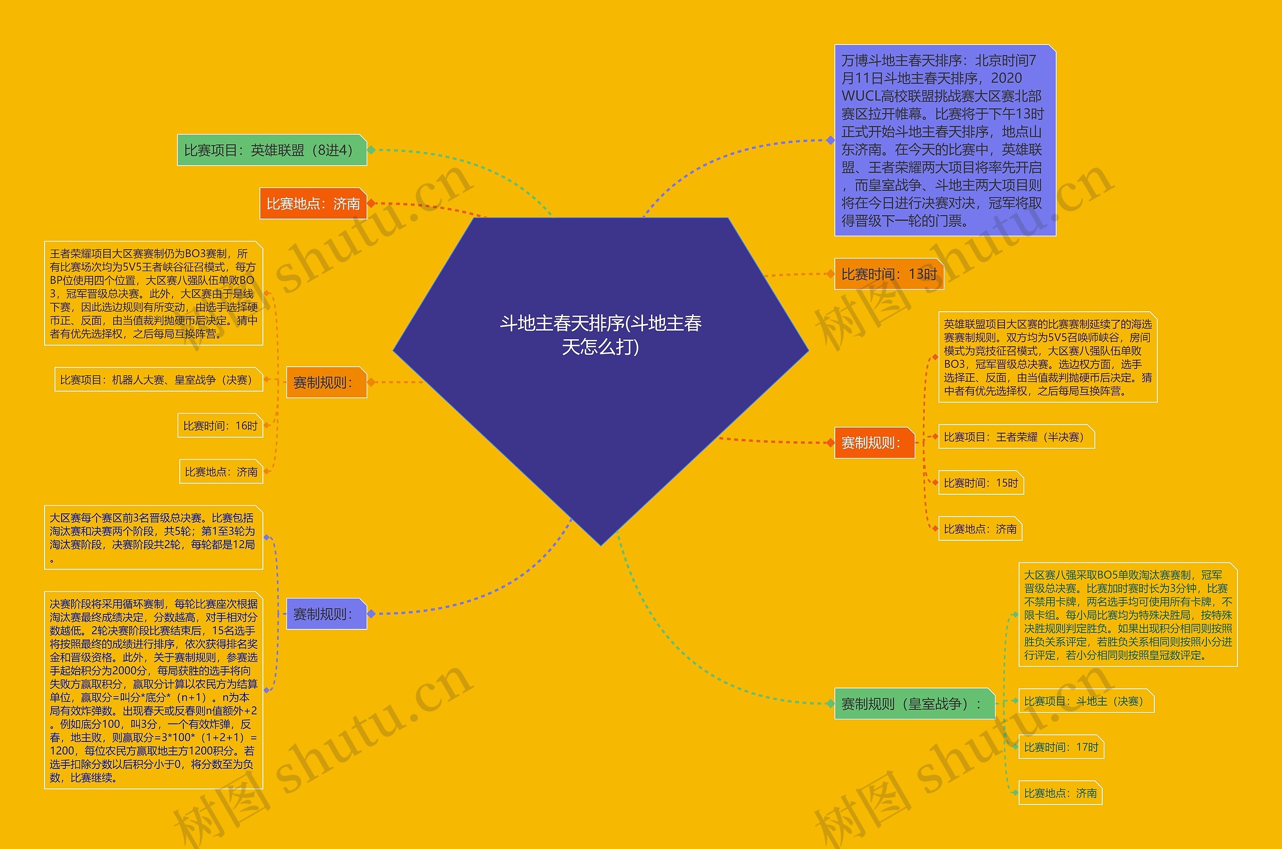 斗地主春天排序(斗地主春天怎么打)思维导图