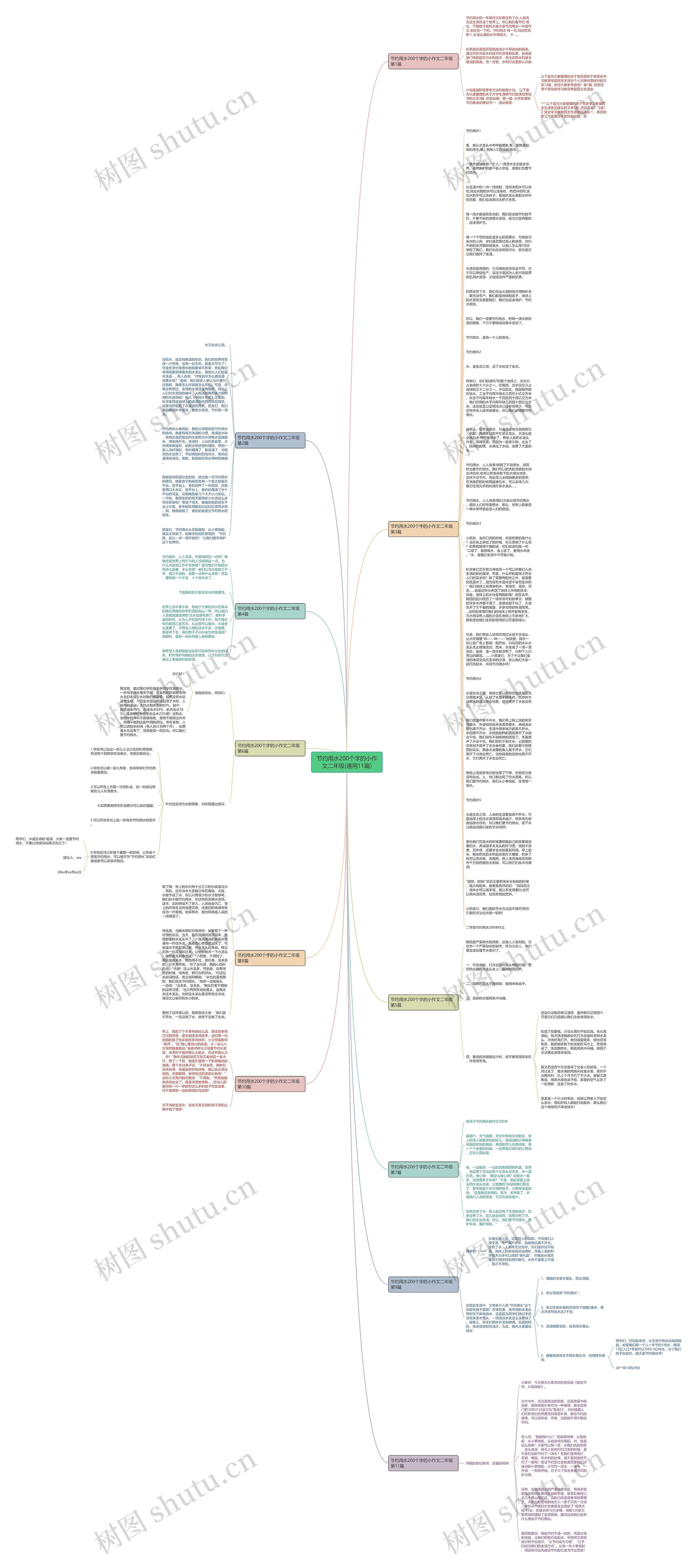 节约用水200个字的小作文二年级(通用11篇)思维导图