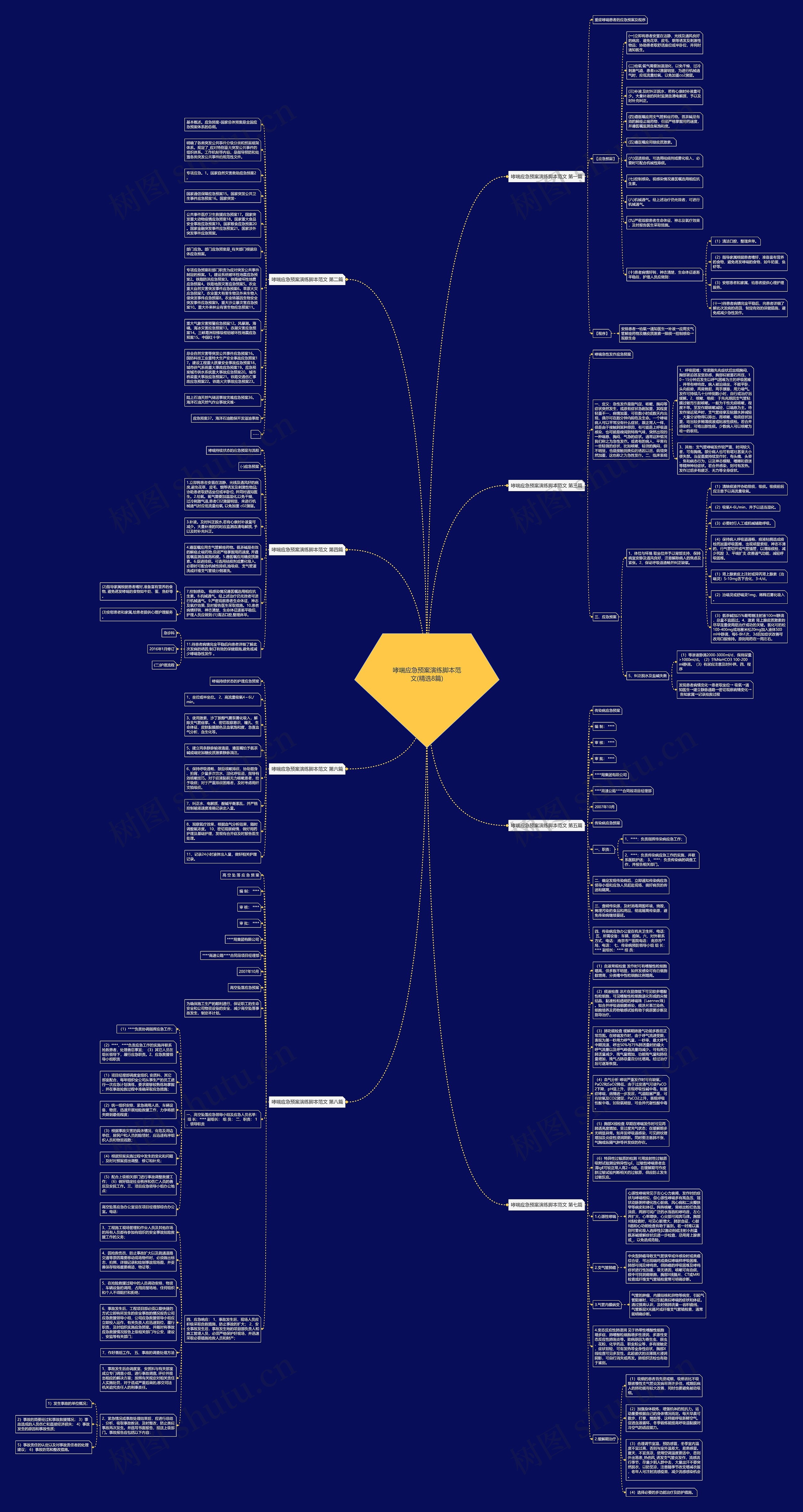 哮喘应急预案演练脚本范文(精选8篇)思维导图