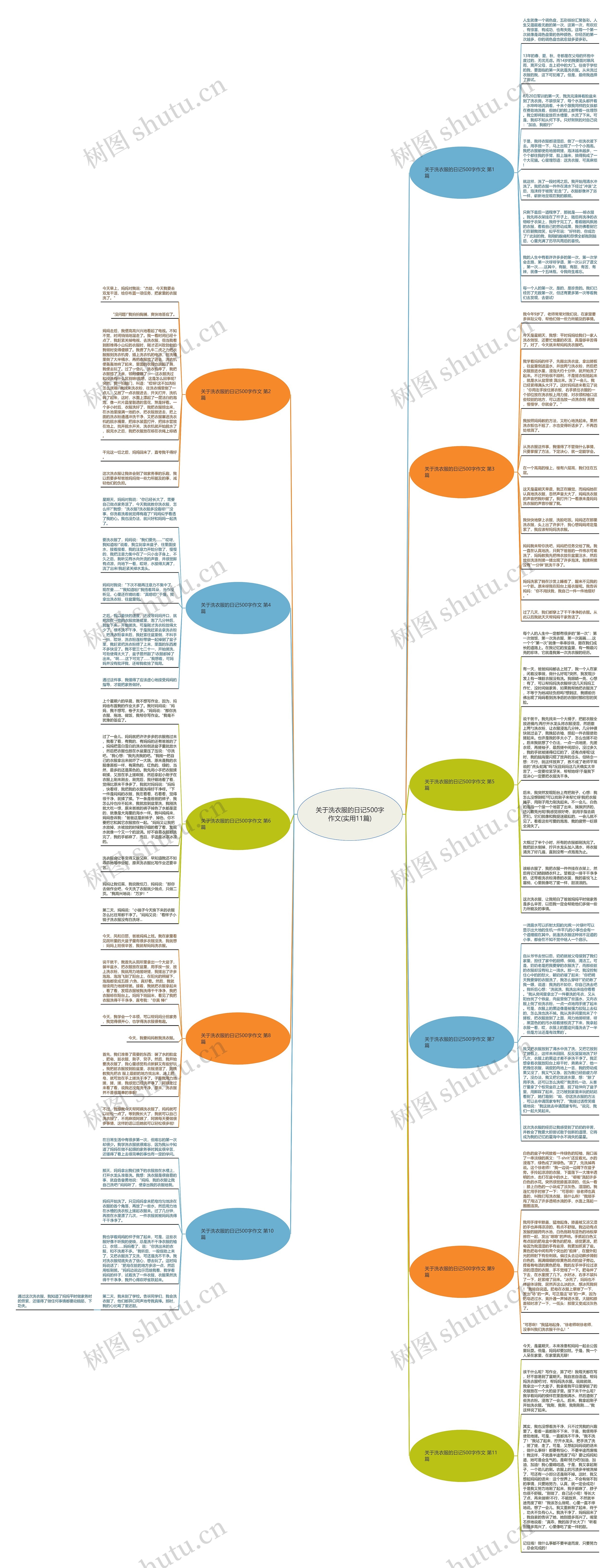 关于洗衣服的日记500字作文(实用11篇)思维导图